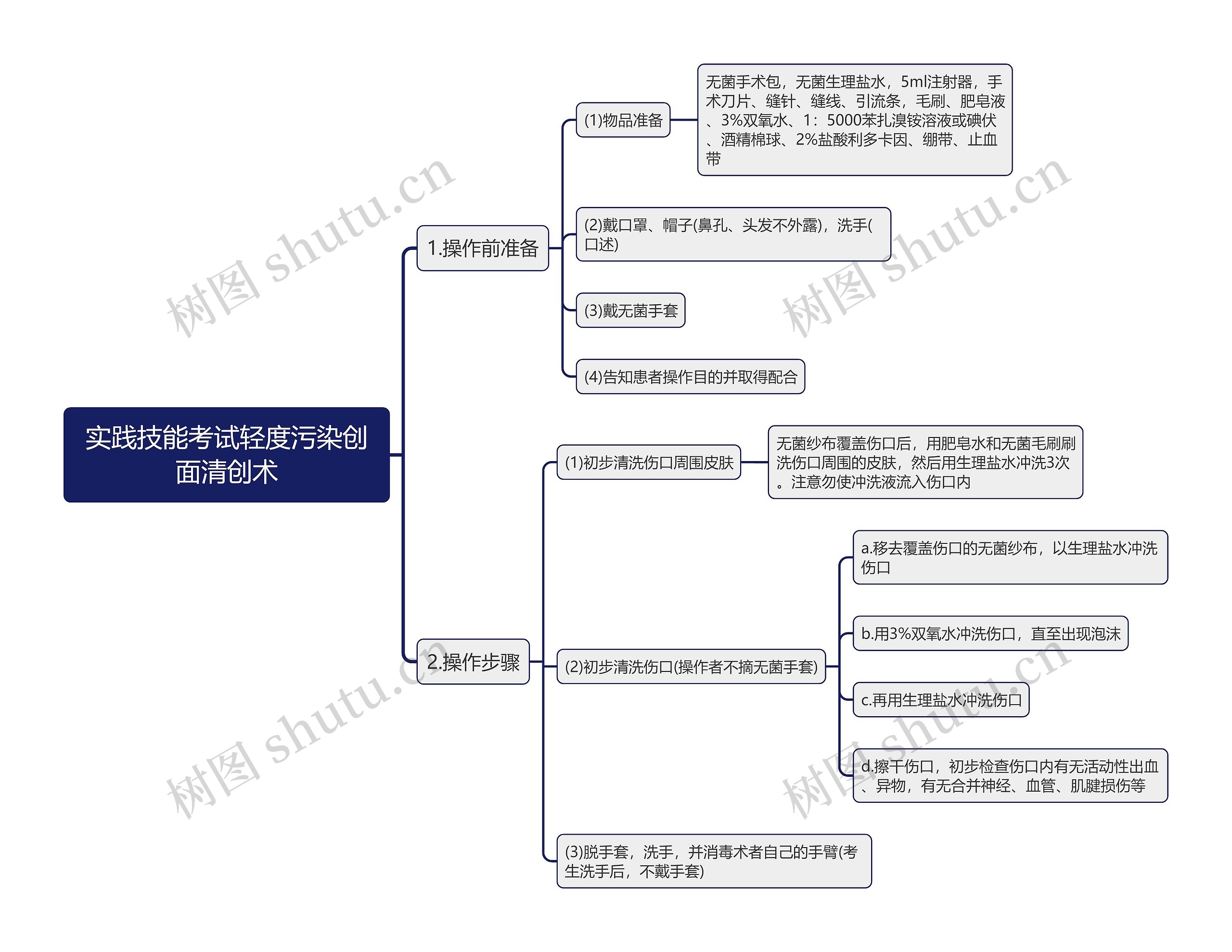 实践技能考试轻度污染创面清创术思维导图