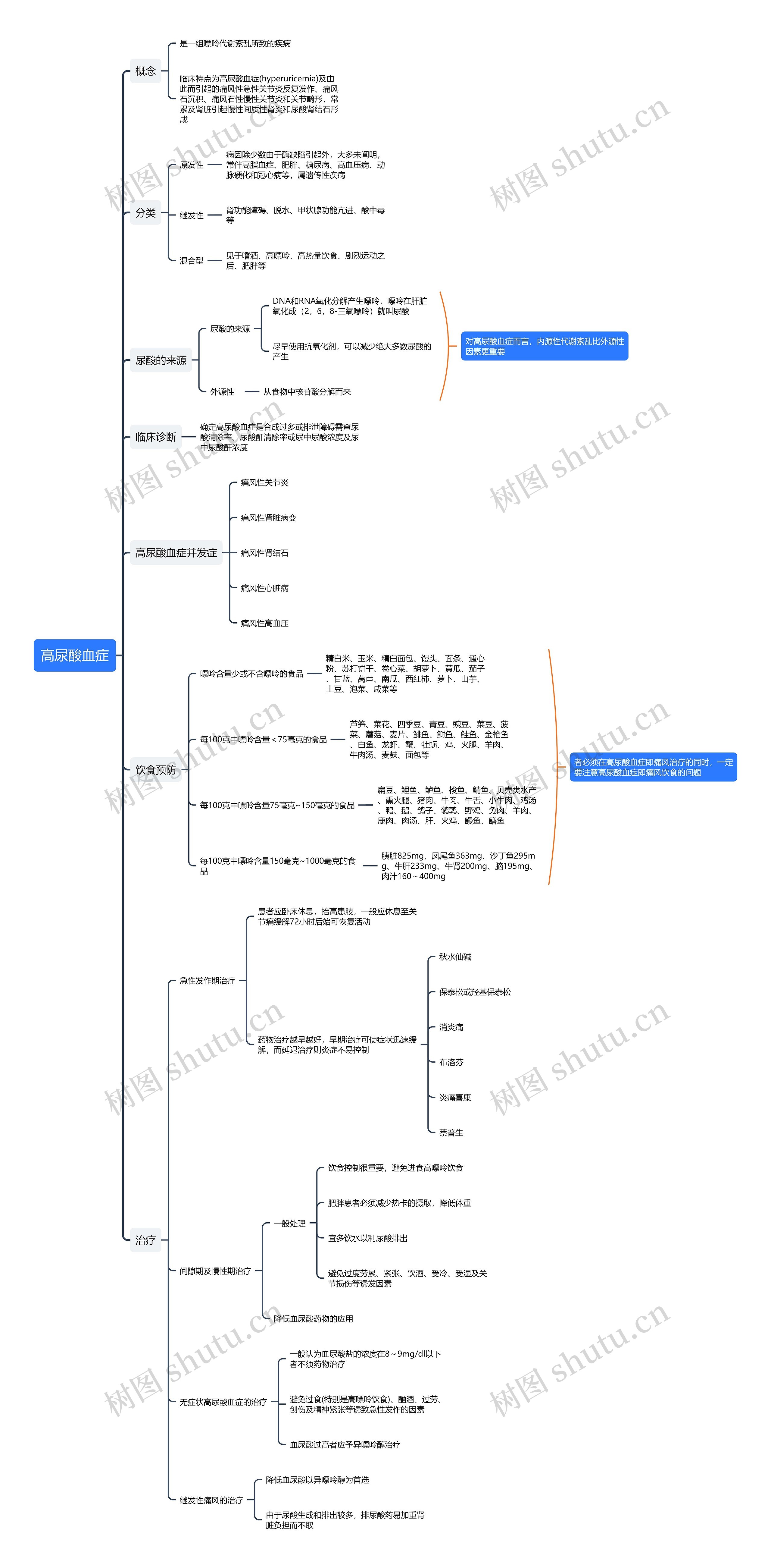 高尿酸血症知识点思维导图高清图 高尿酸血症知识点思维导图