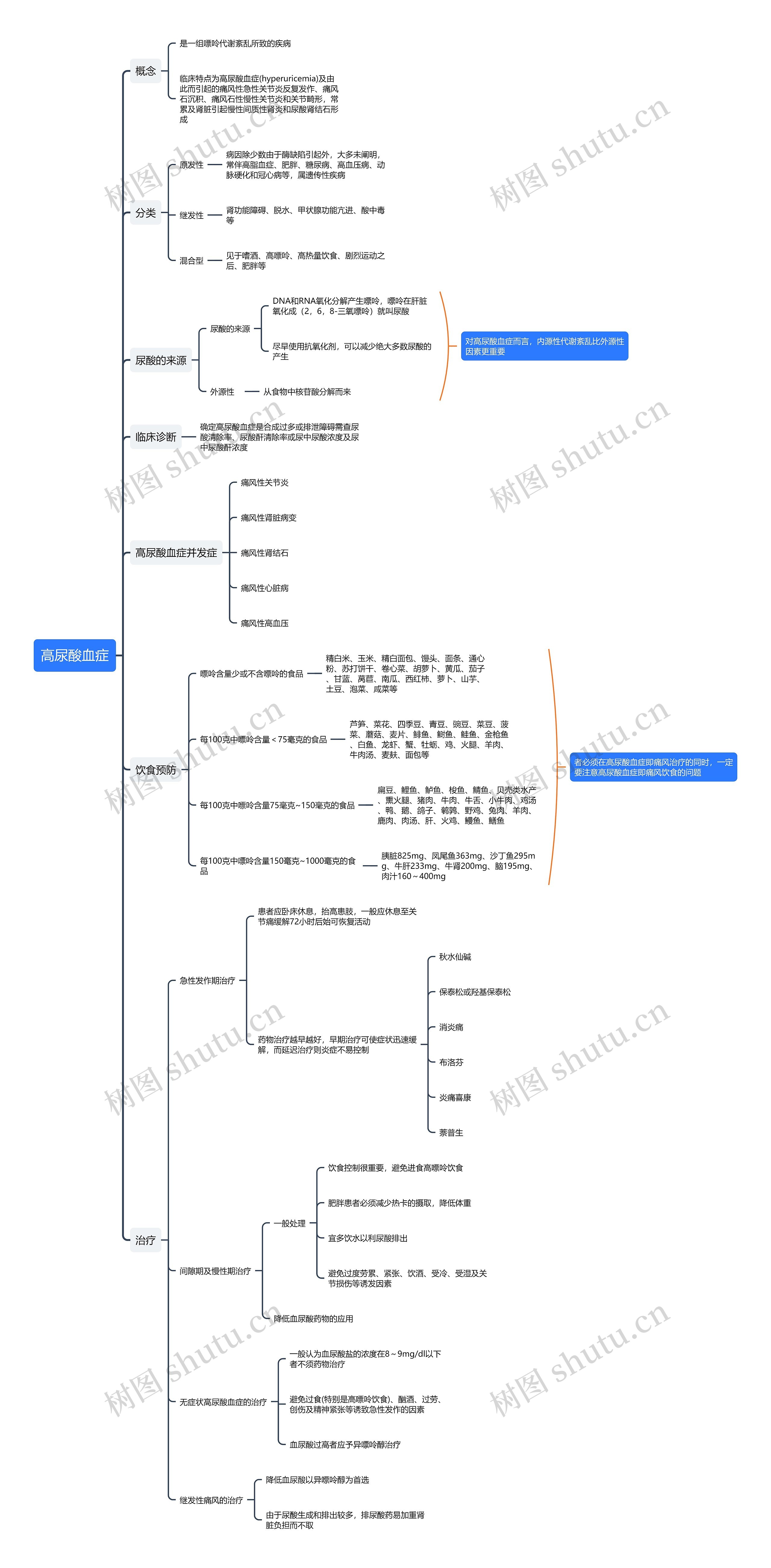 高尿酸血症知识点思维导图
