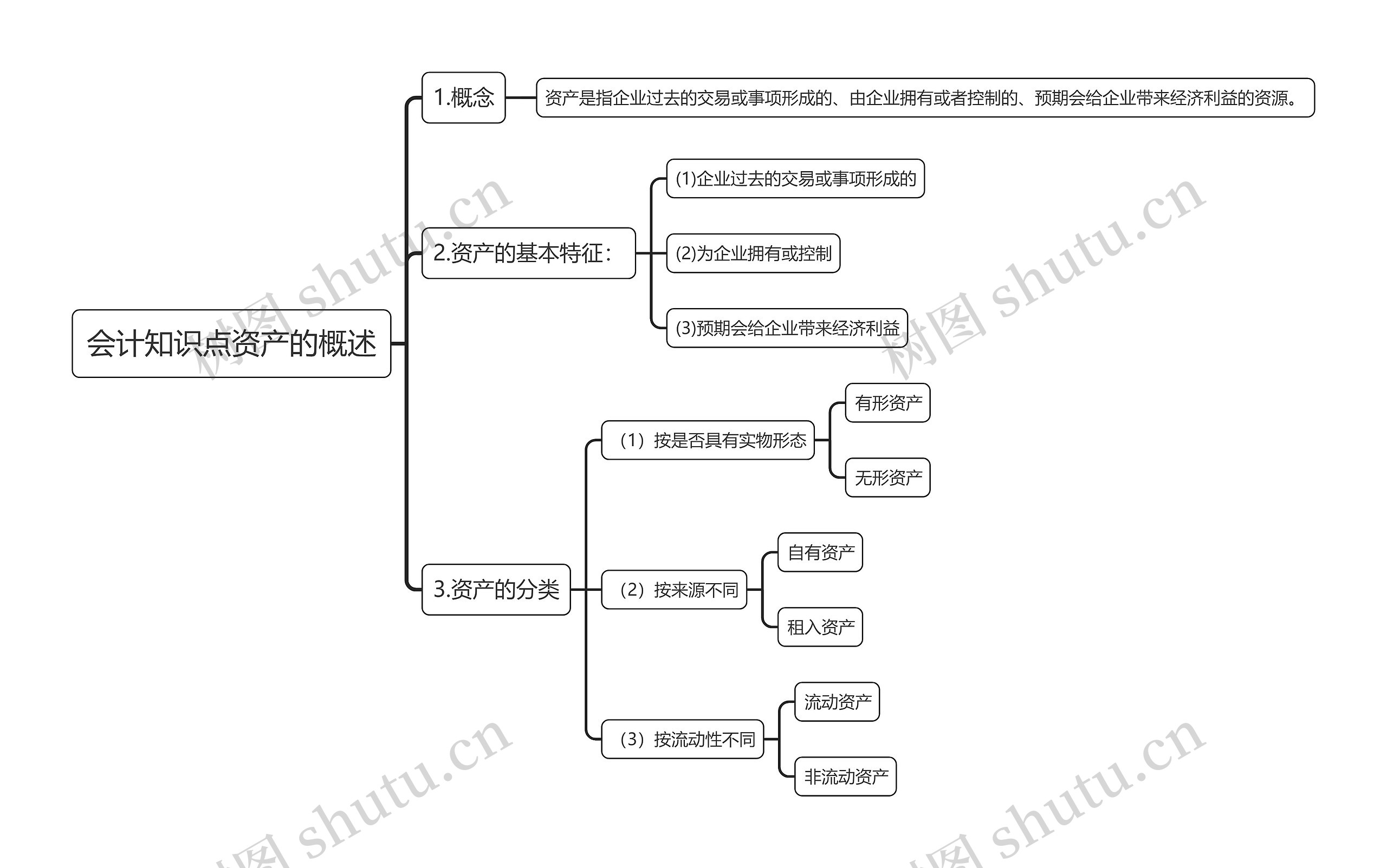 会计知识点资产的概述思维导图