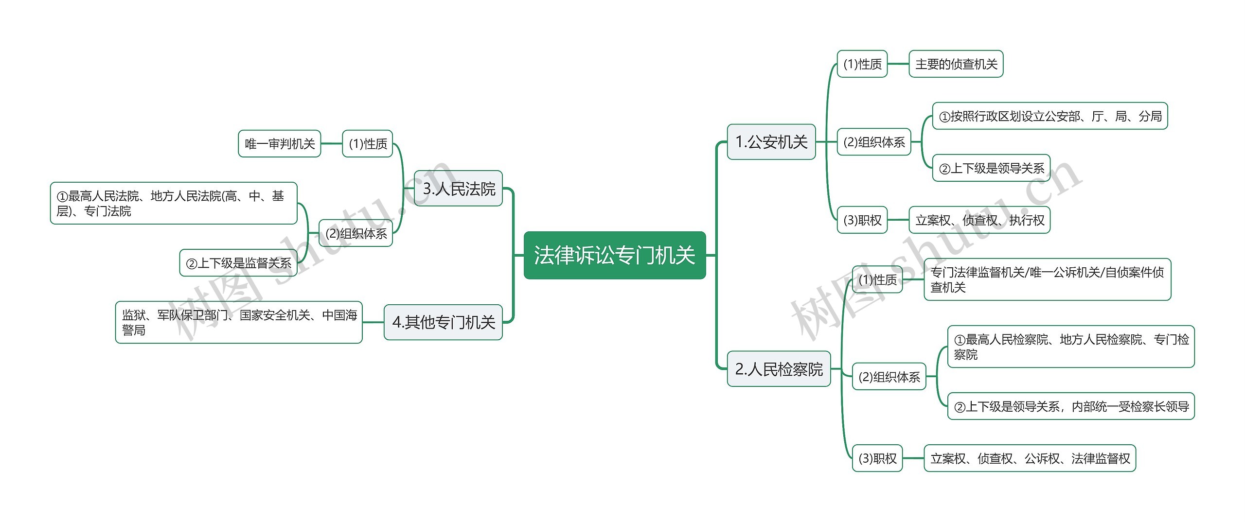 法律诉讼专门机关思维导图