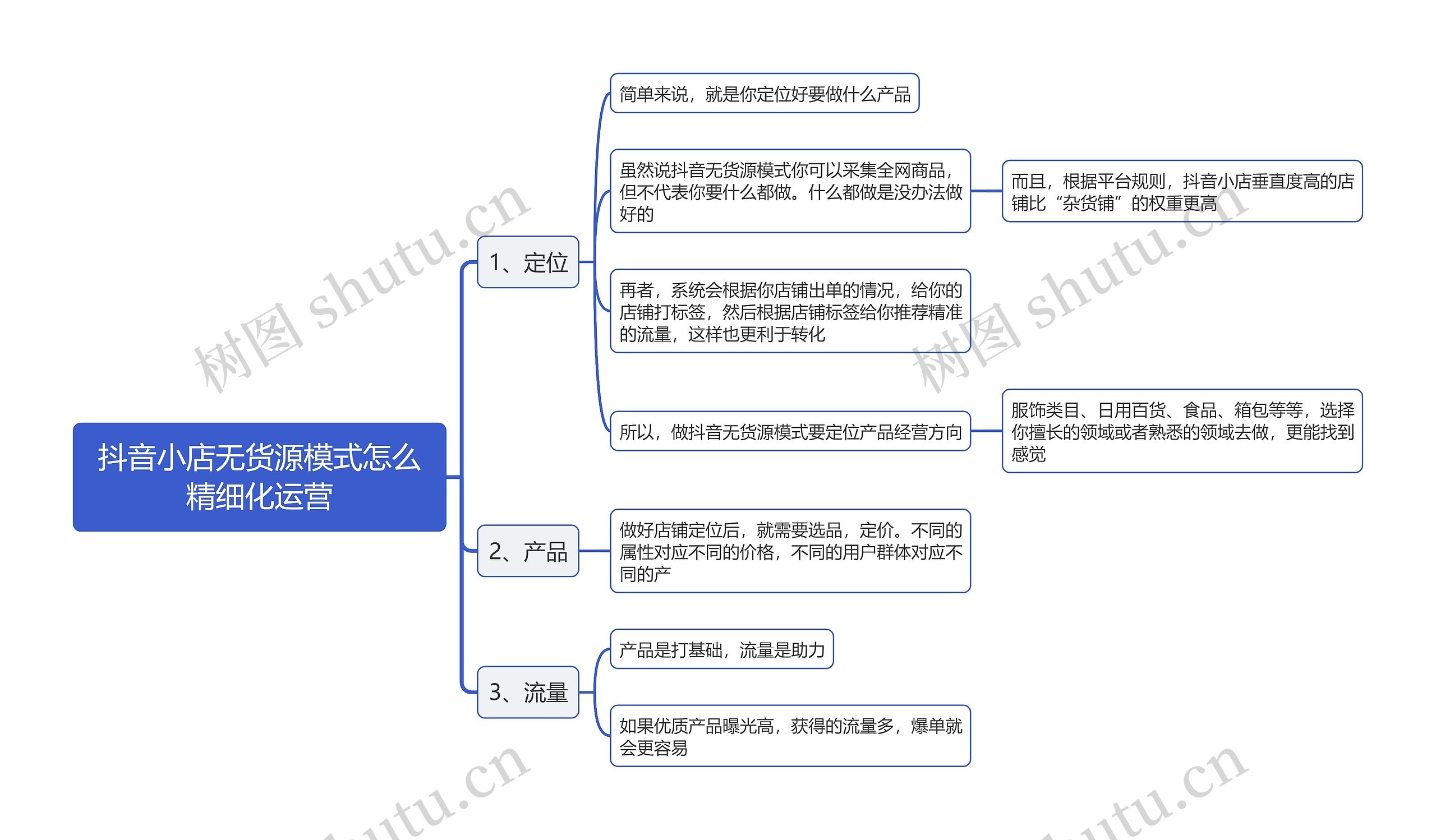 抖音小店无货源模式怎么精细化运营思维导图