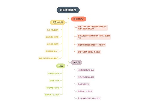 复盘思维导图