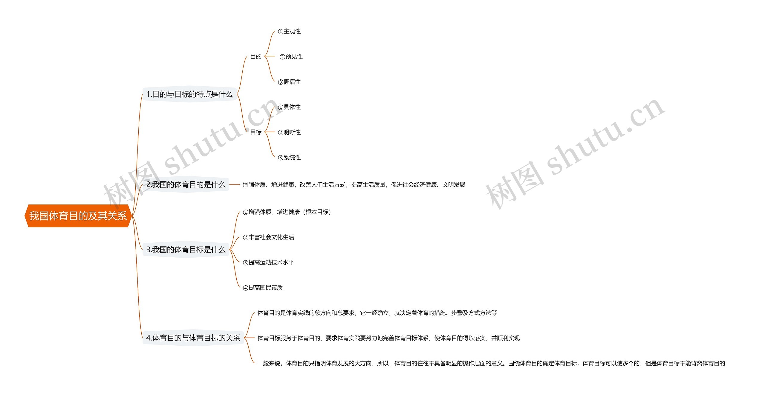 我国体育目的及其关系思维导图