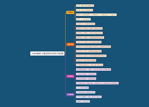 《综合素质》中国近现代科学技术思维导图