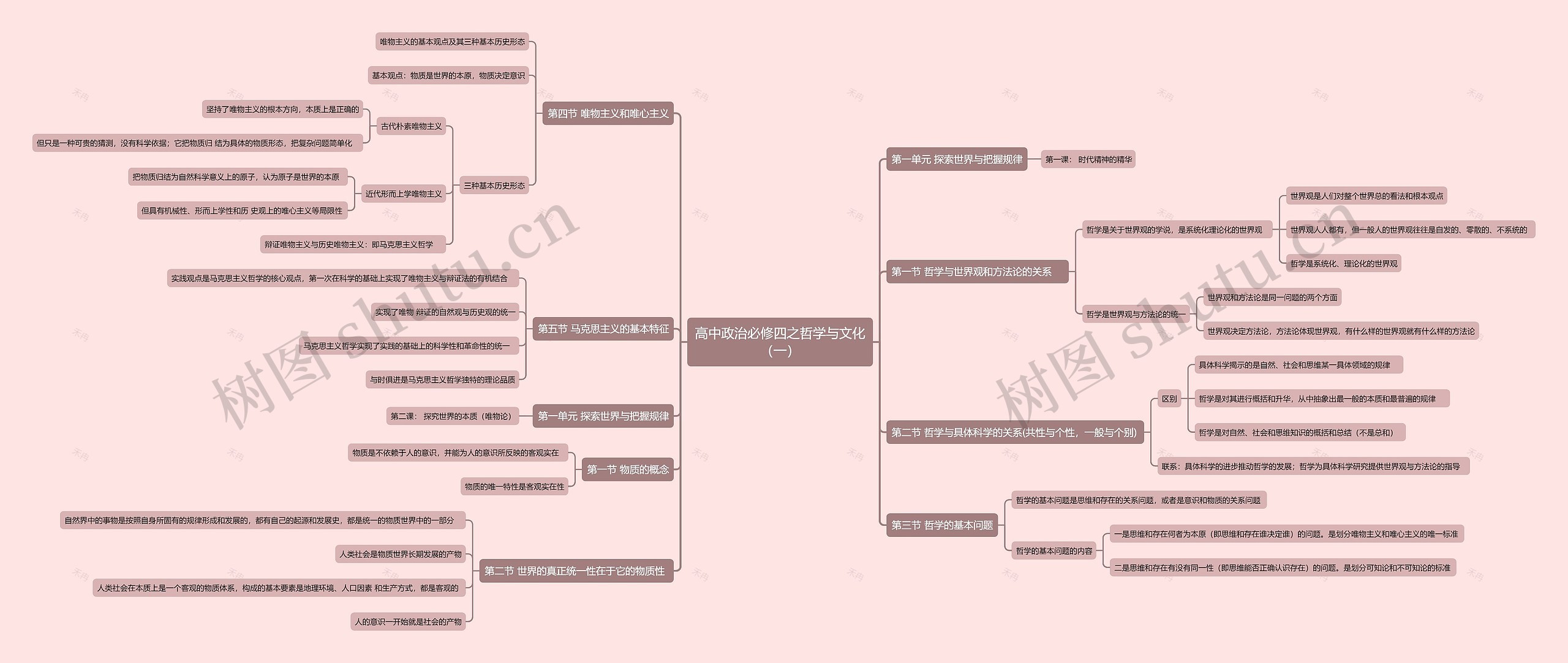 高中政治必修四之哲学与文化（一）思维导图