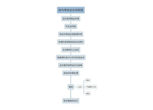 院内常规会诊流程图思维导图