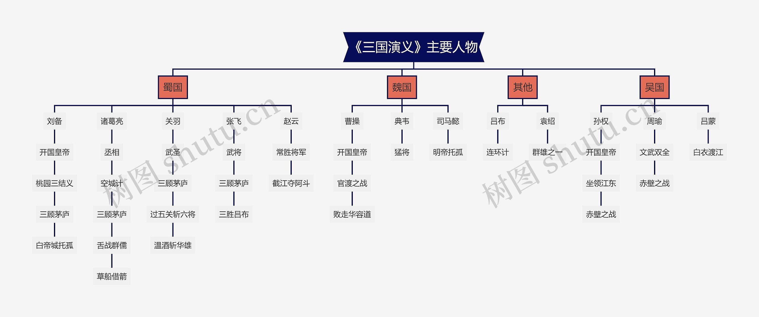 《三国演义》主要人物结构图