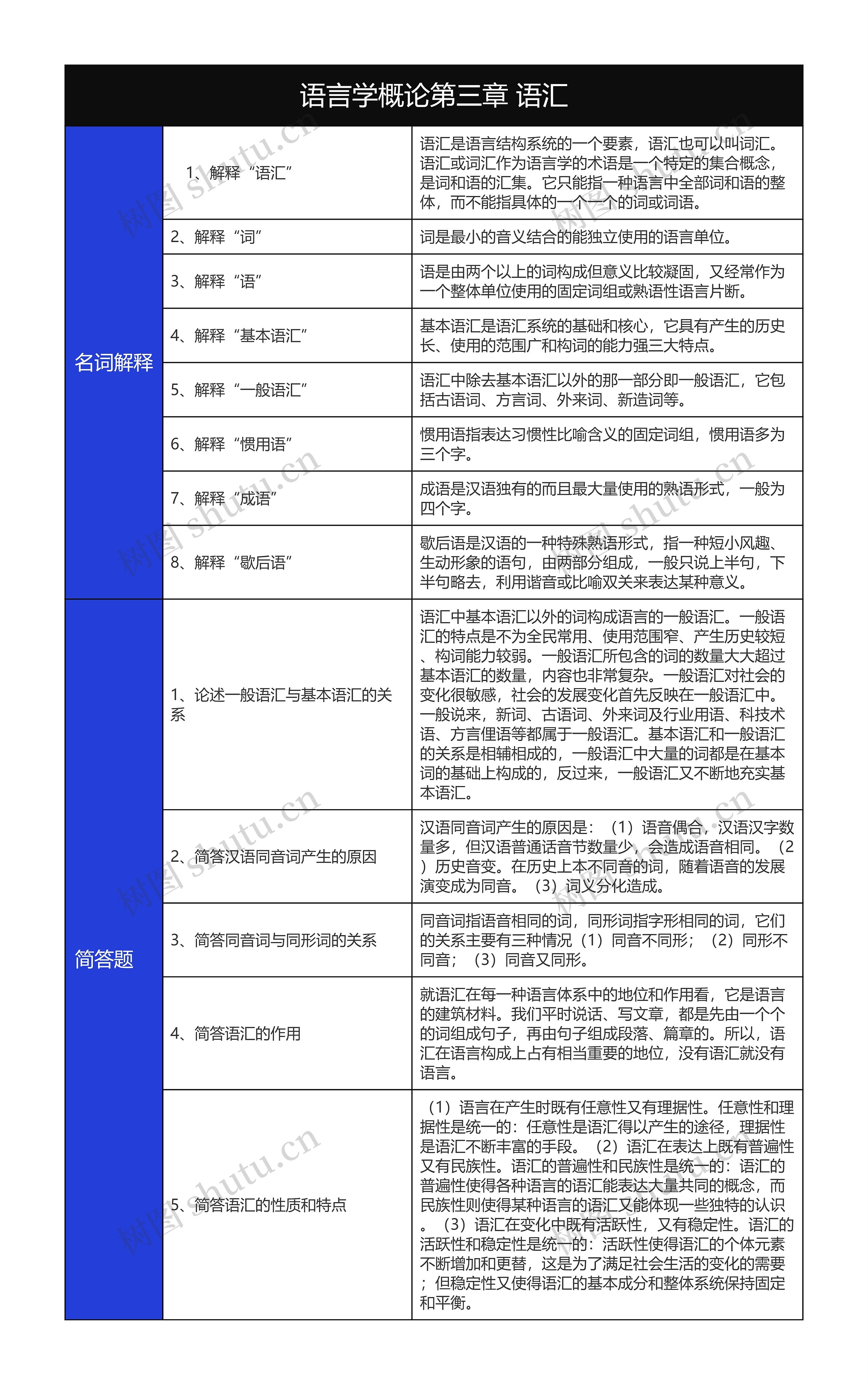 语言学概论第三章语汇名词解释和简答题树形表格