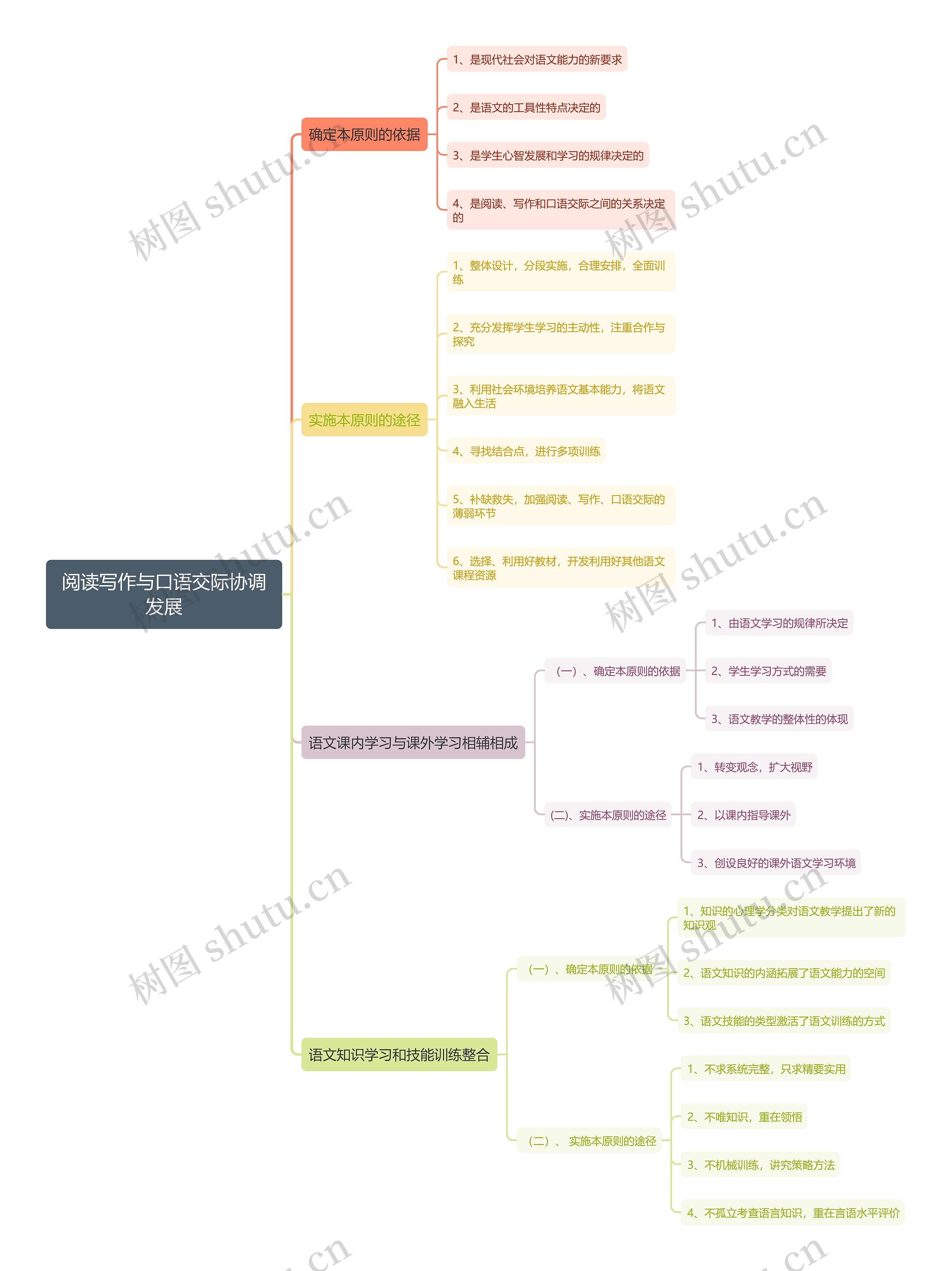 阅读写作与口语交际协调发展思维导图