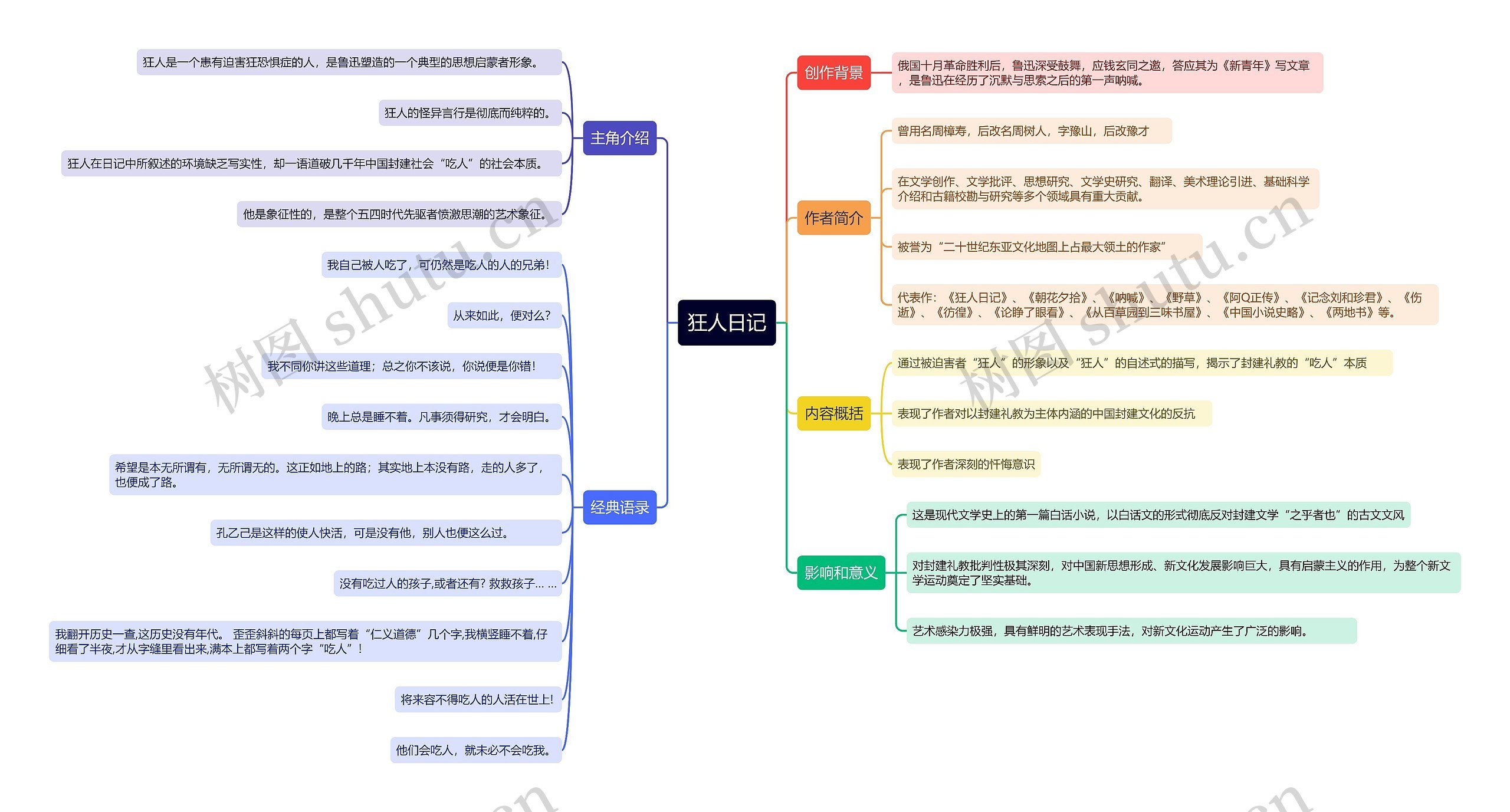 狂人日记思维导图
