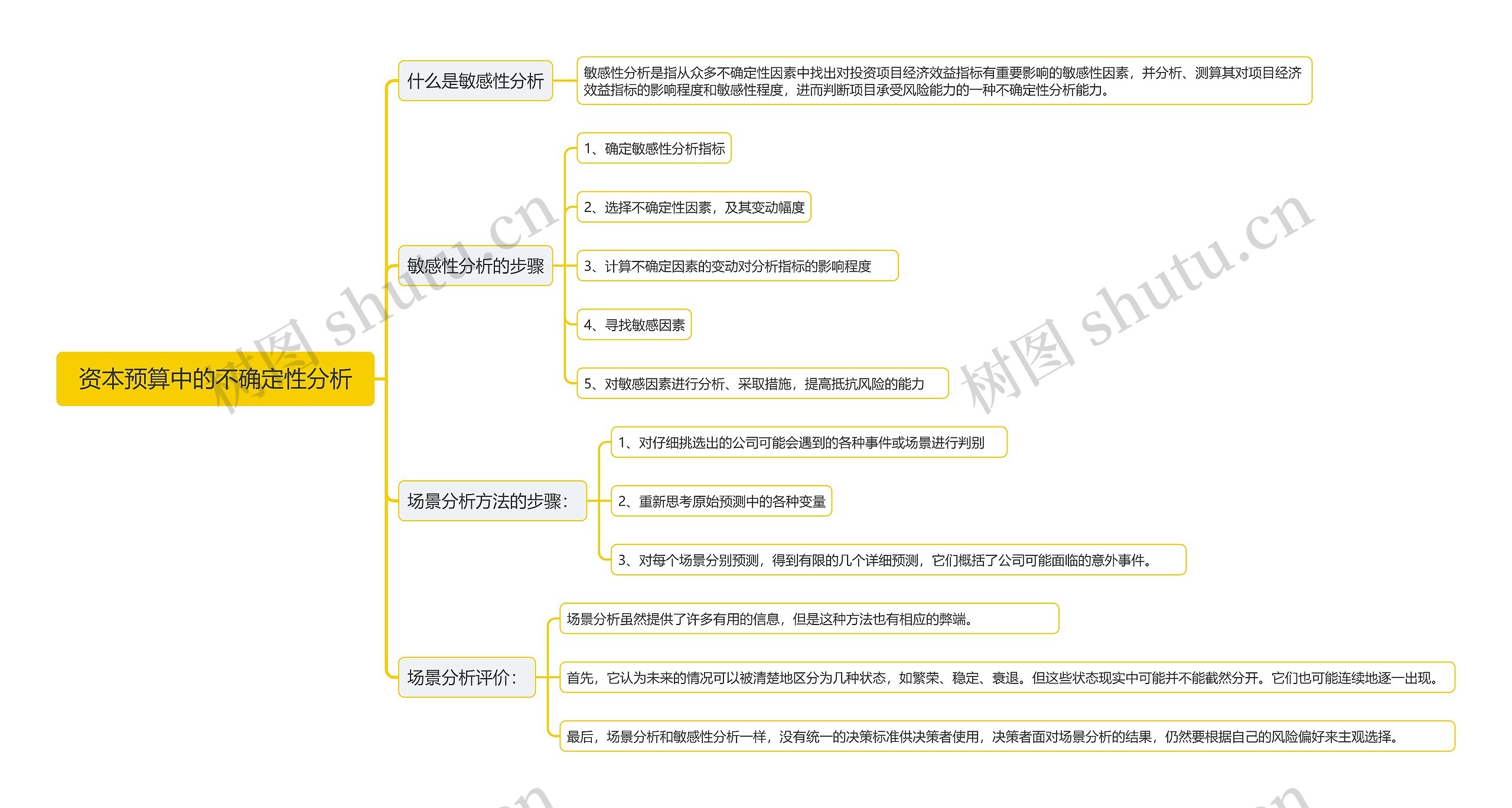 资本预算中的不确定性分析思维导图