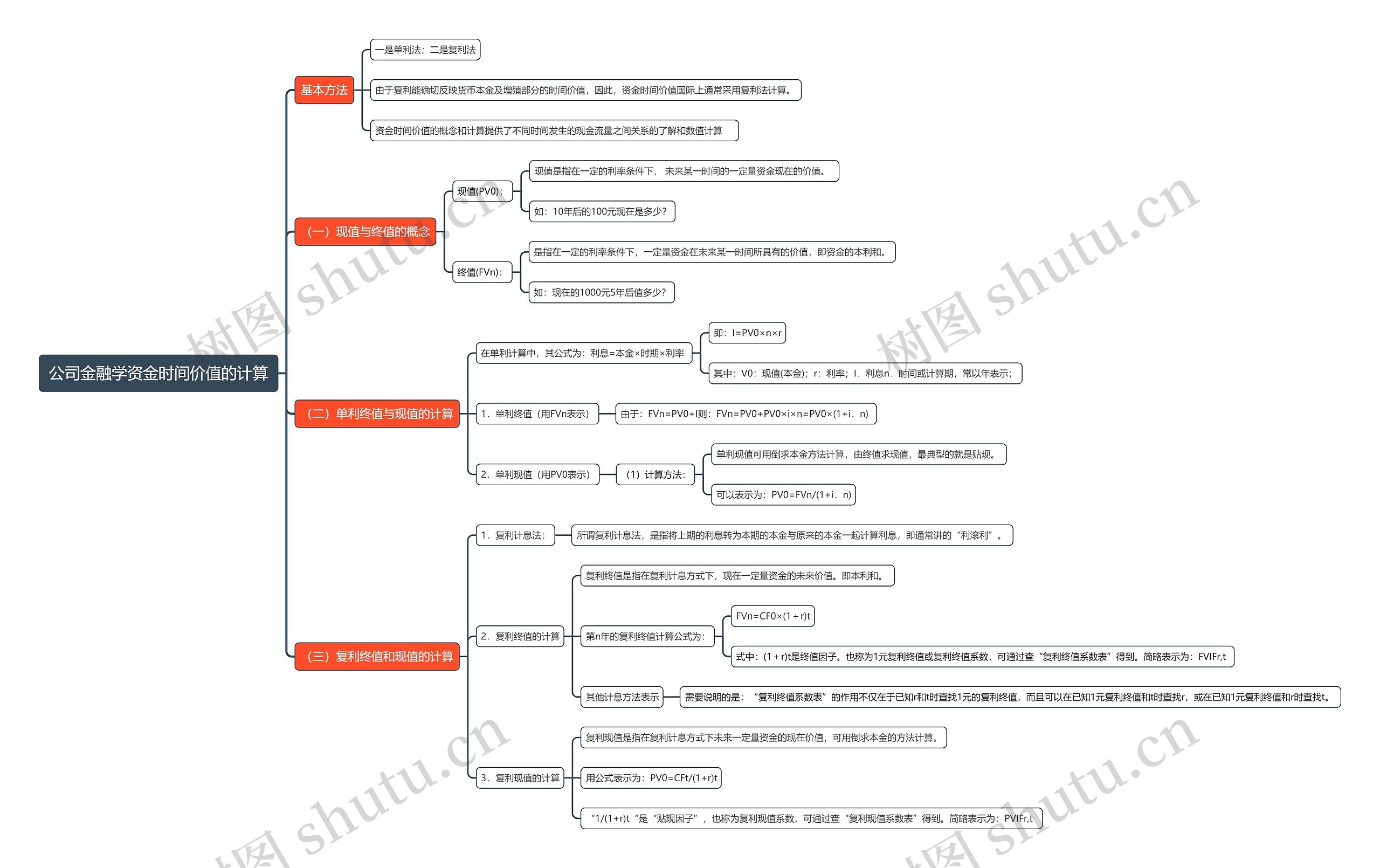 公司金融学资金时间价值的计算思维导图