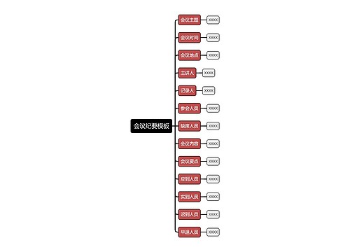 会议纪要模板思维导图