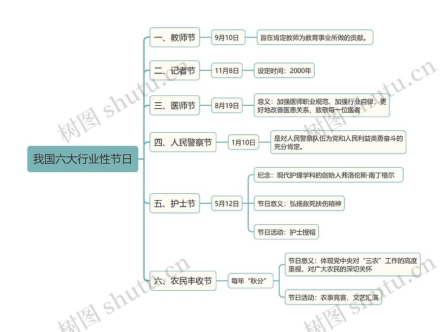 我国六大行业性节日思维导图_编号t1544587-TreeMind树图