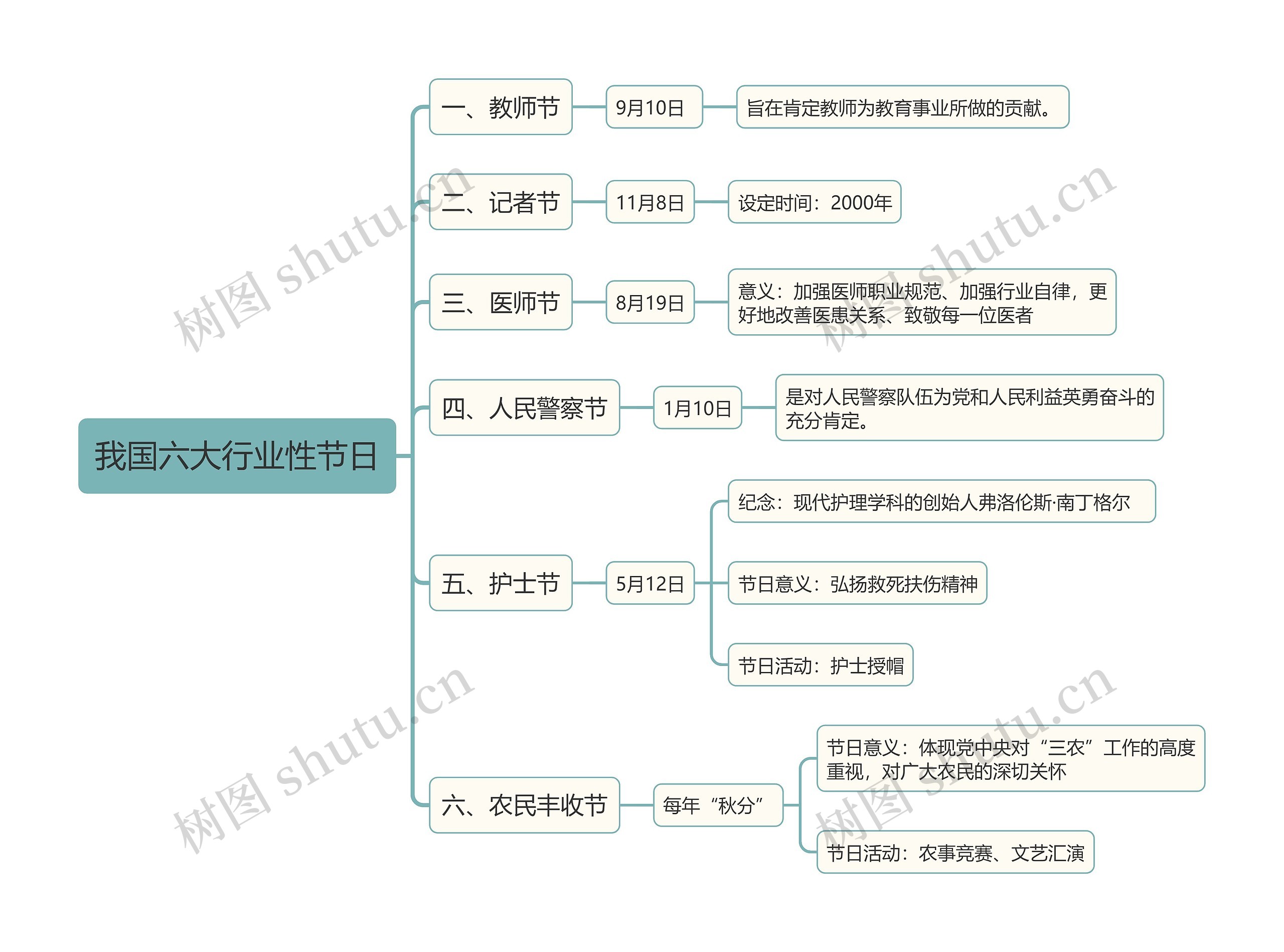 我国六大行业性节日思维导图