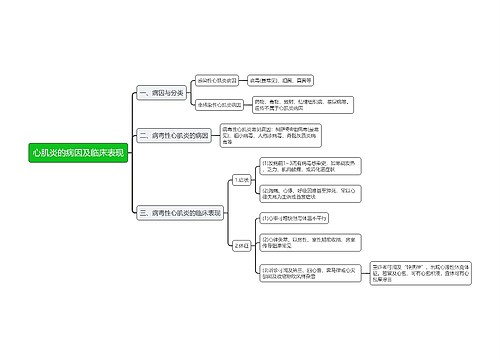 心肌炎的病因及临床表现思维导图