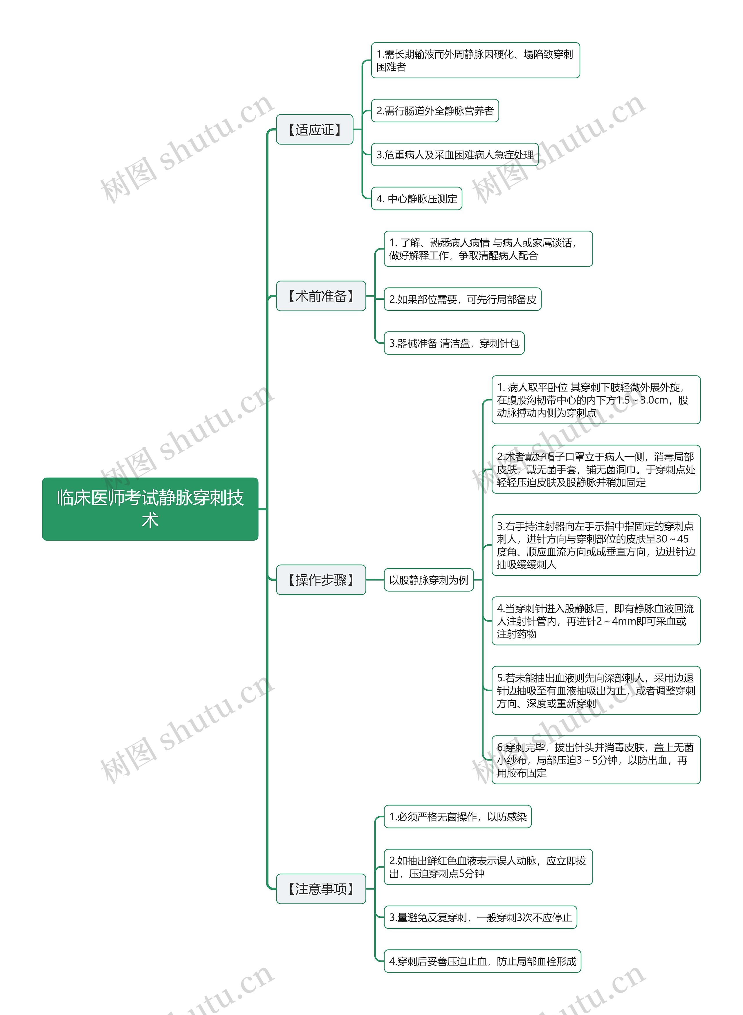 临床医师考试静脉穿刺技术思维导图