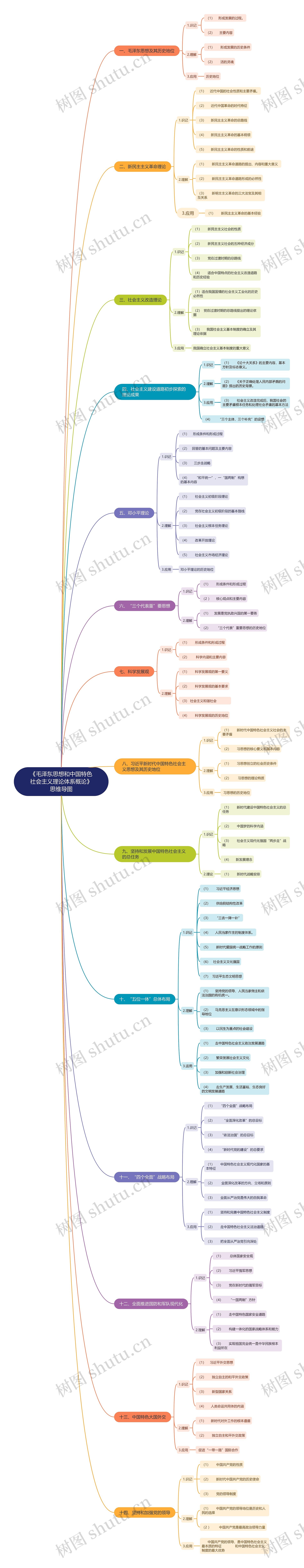 《毛泽东思想和中国特色社会主义理论体系概论》思维导图