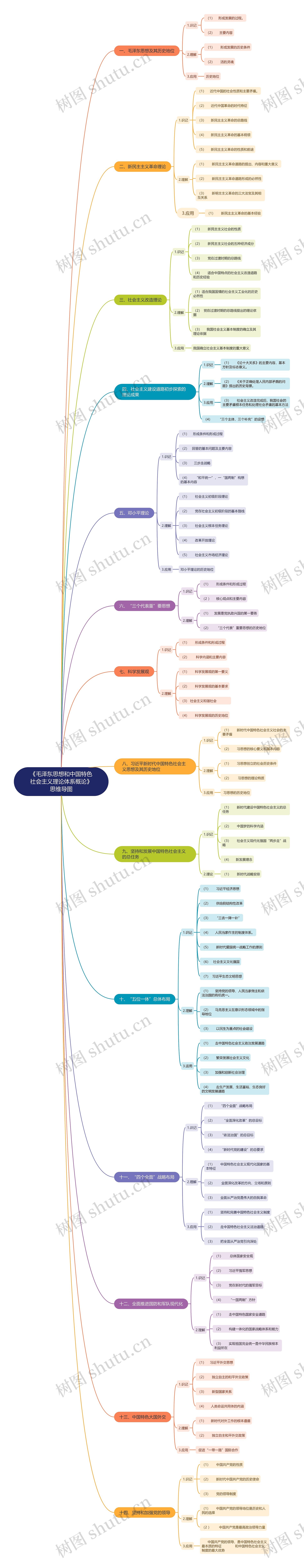 《毛泽东思想和中国特色社会主义理论体系概论》思维导图 《毛泽东思想和中国特色社会主义理论体系概论》思维导图