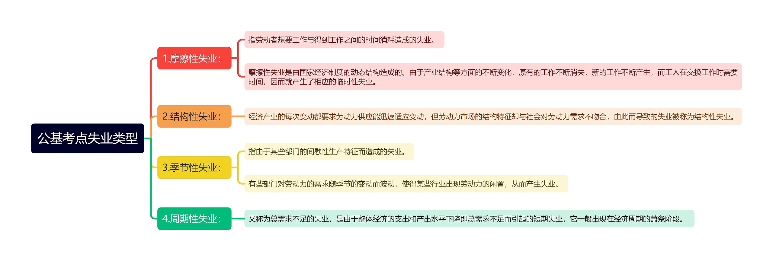 公基考点失业类型思维导图