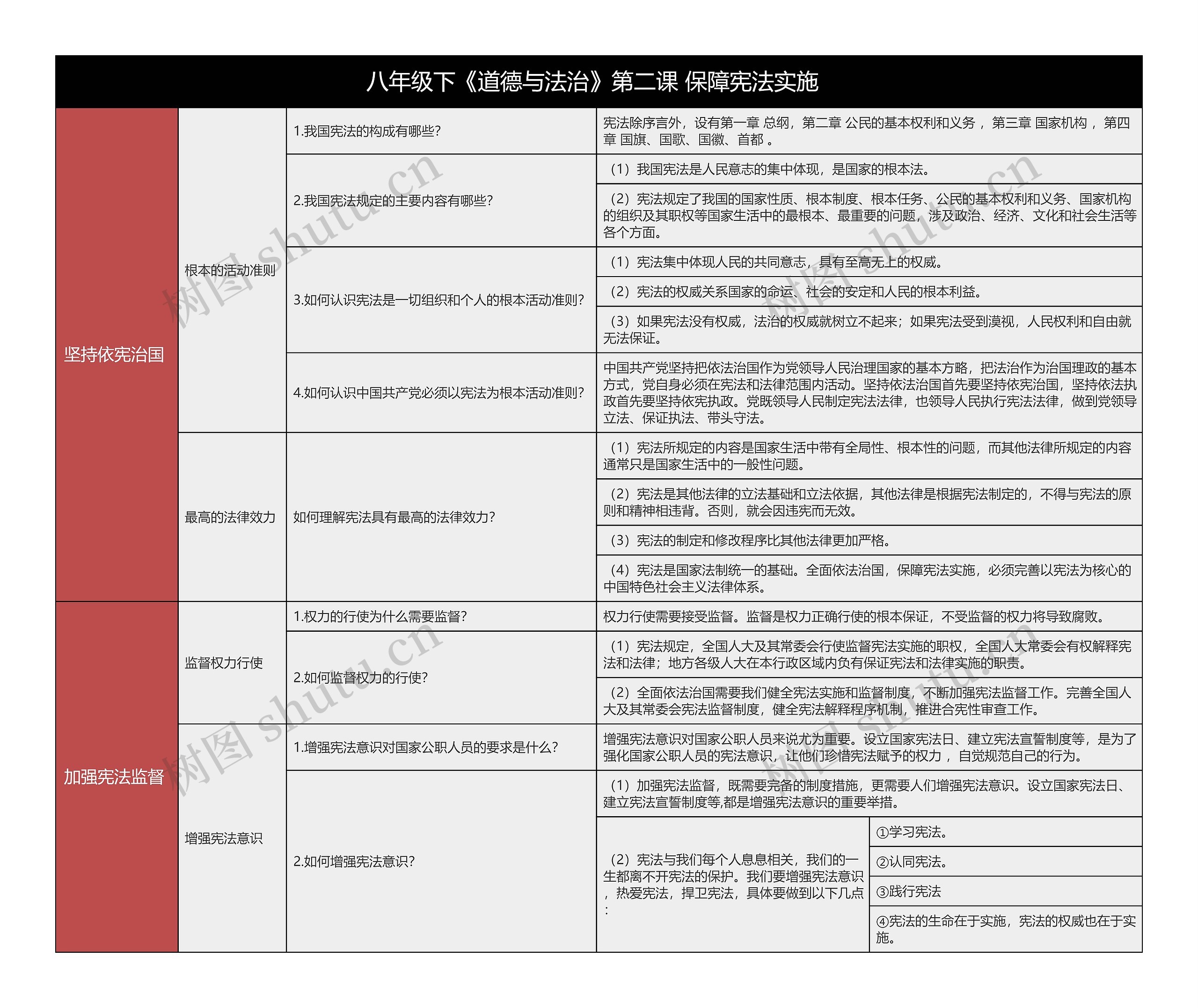 八下《道德与法治》第二课保障宪法实施树形表格