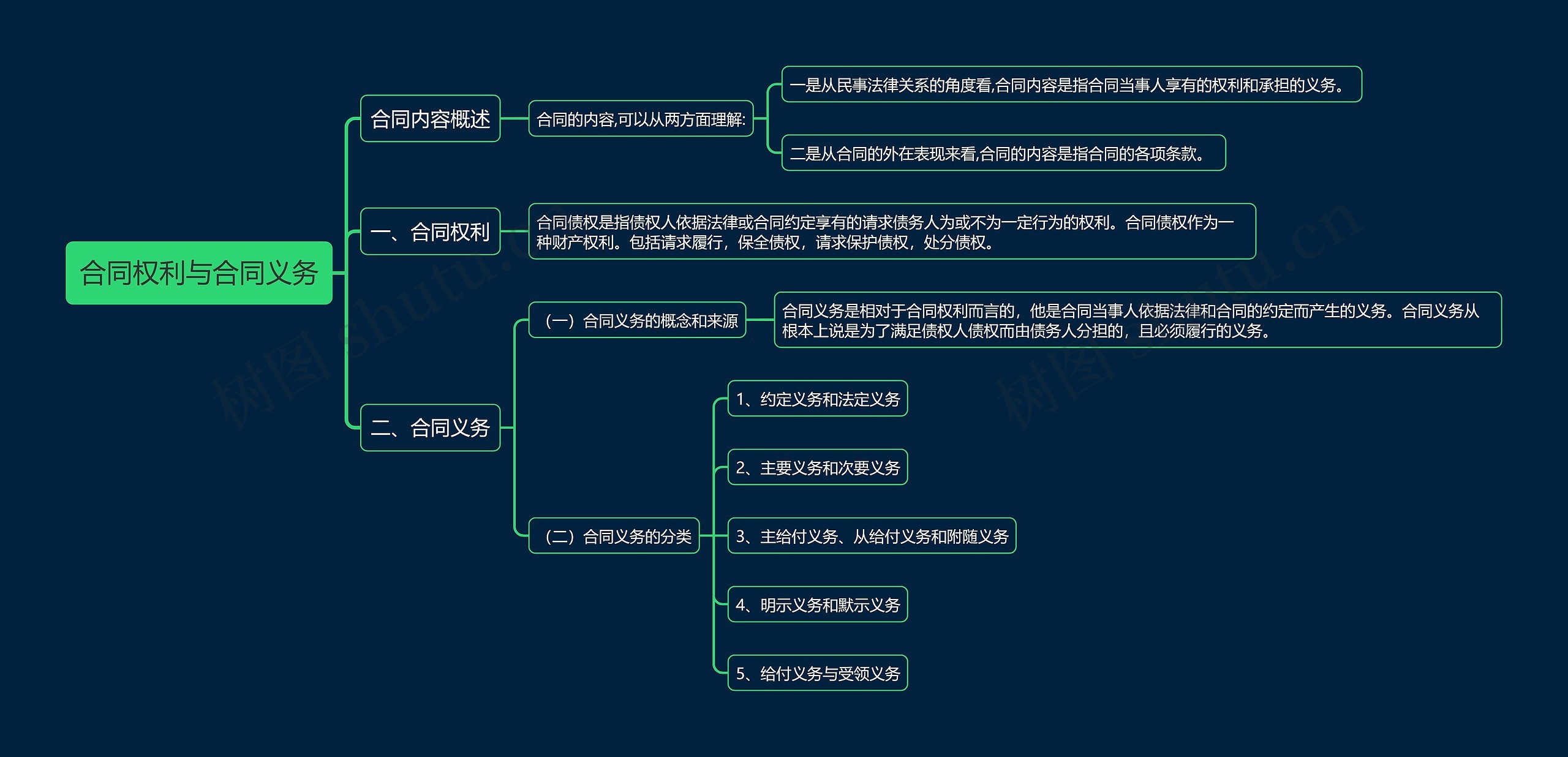 合同权利与合同义务思维导图