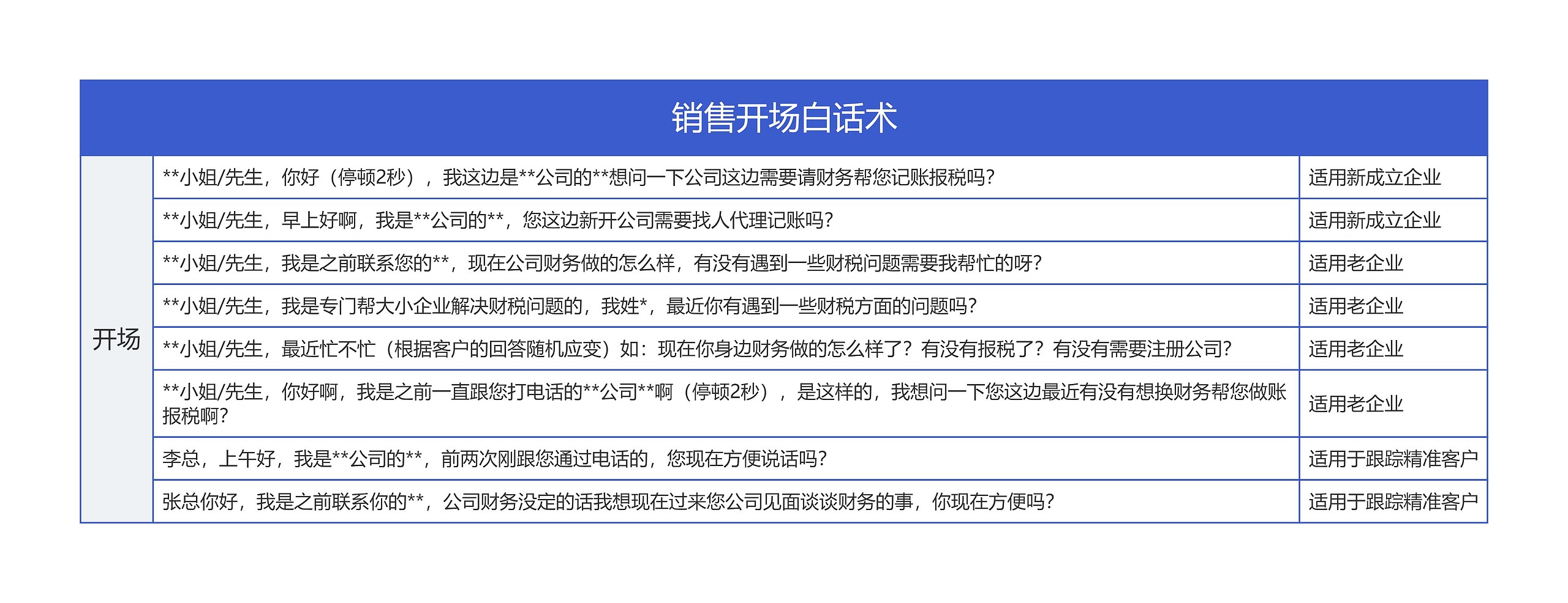 销售开场白话术思维导图