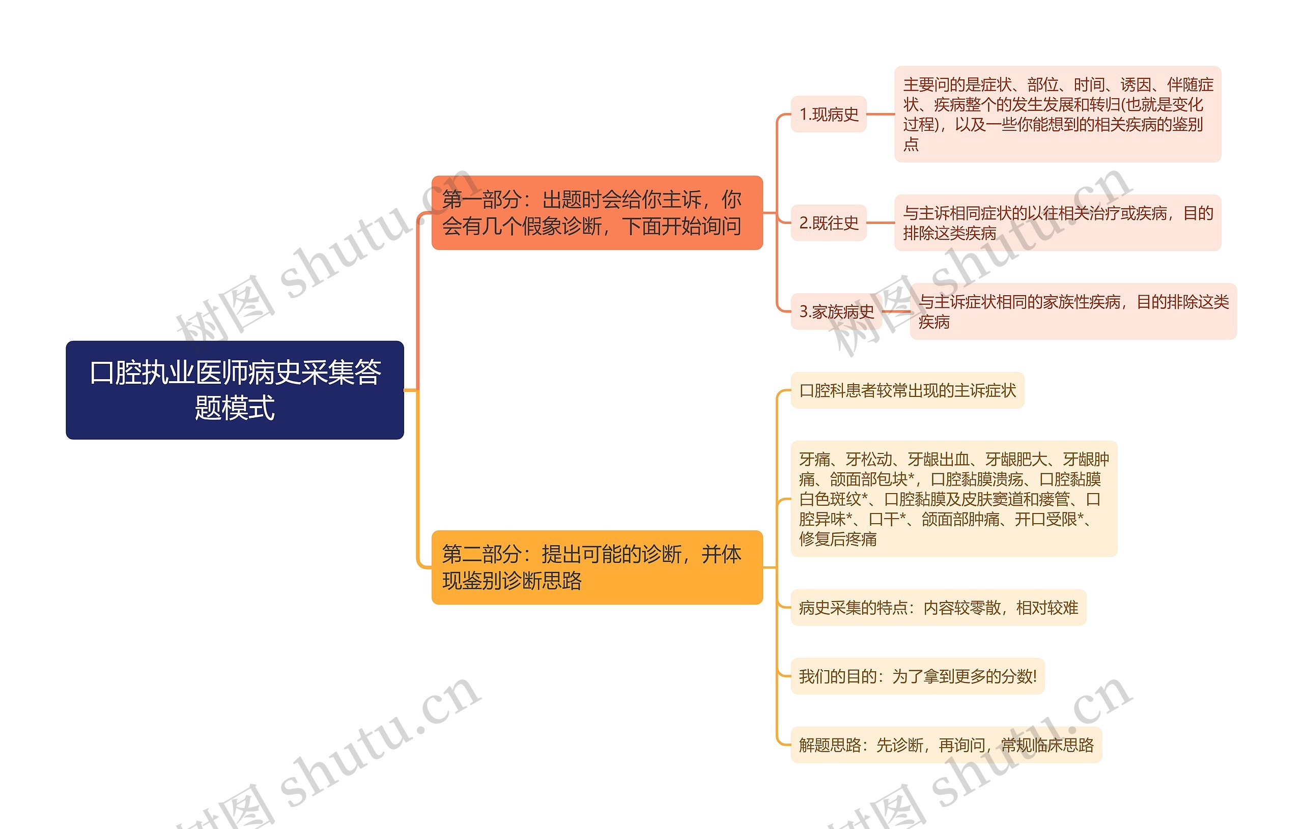 口腔执业医师病史采集答题模式思维导图