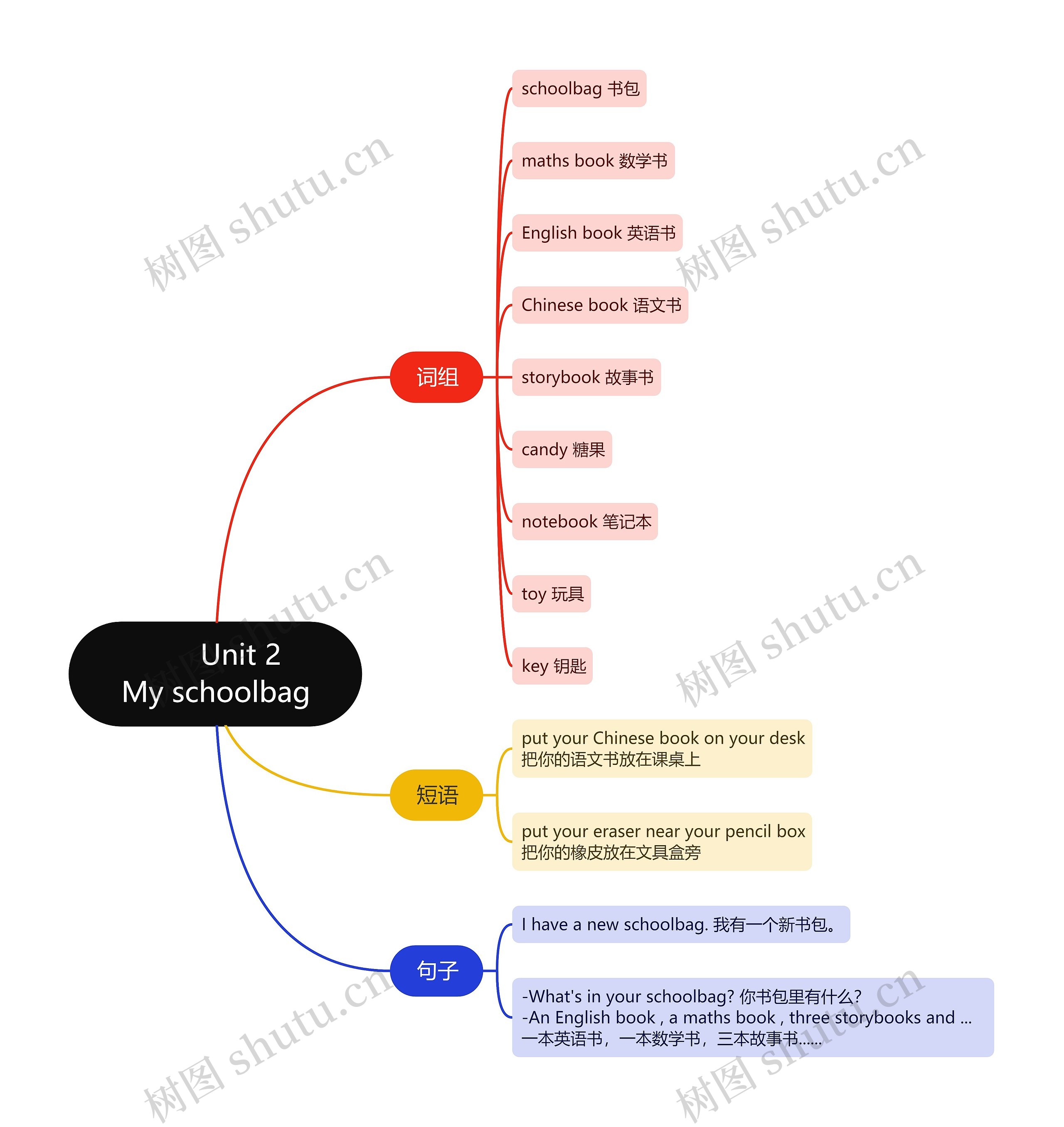 四年级英语上册Unit 2思维导图