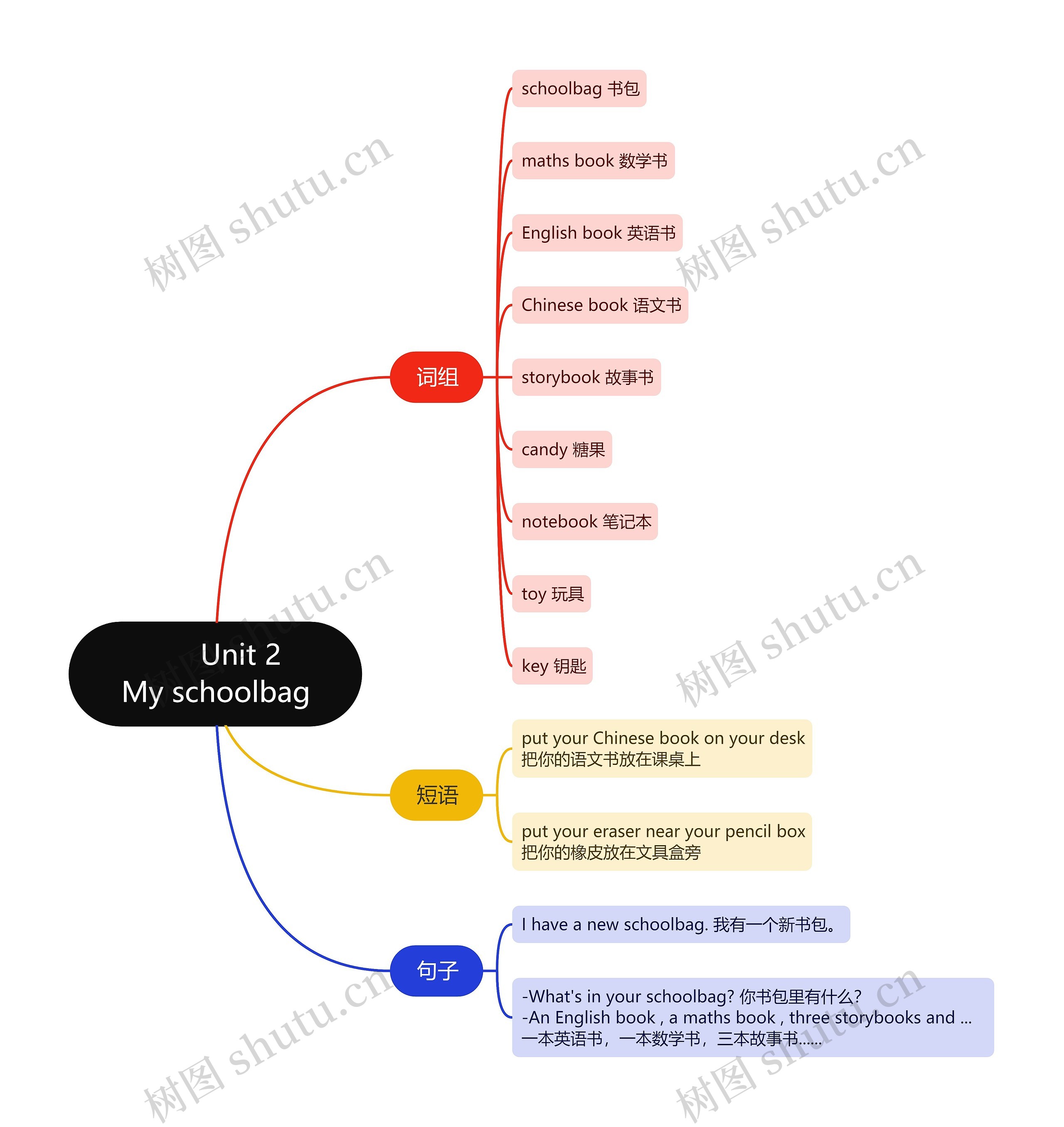 四年级英语上册Unit 2思维导图高清图 四年级英语上册Unit 2思维导图