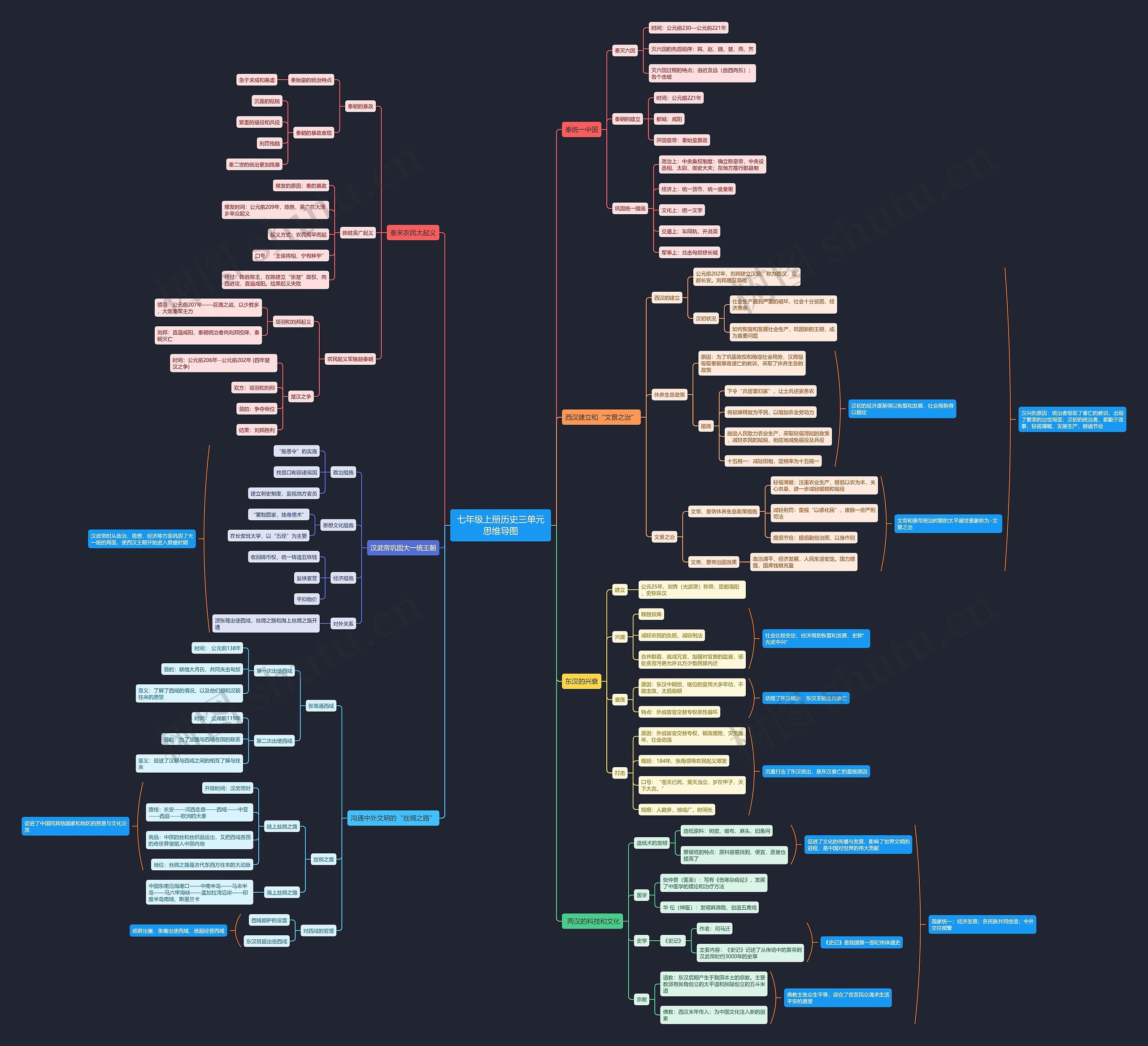 七年级上册历史三单元思维导图