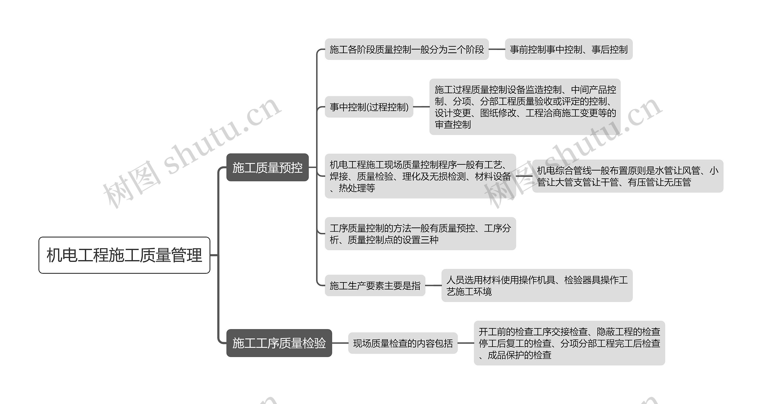 机电工程施工质量管理思维导图