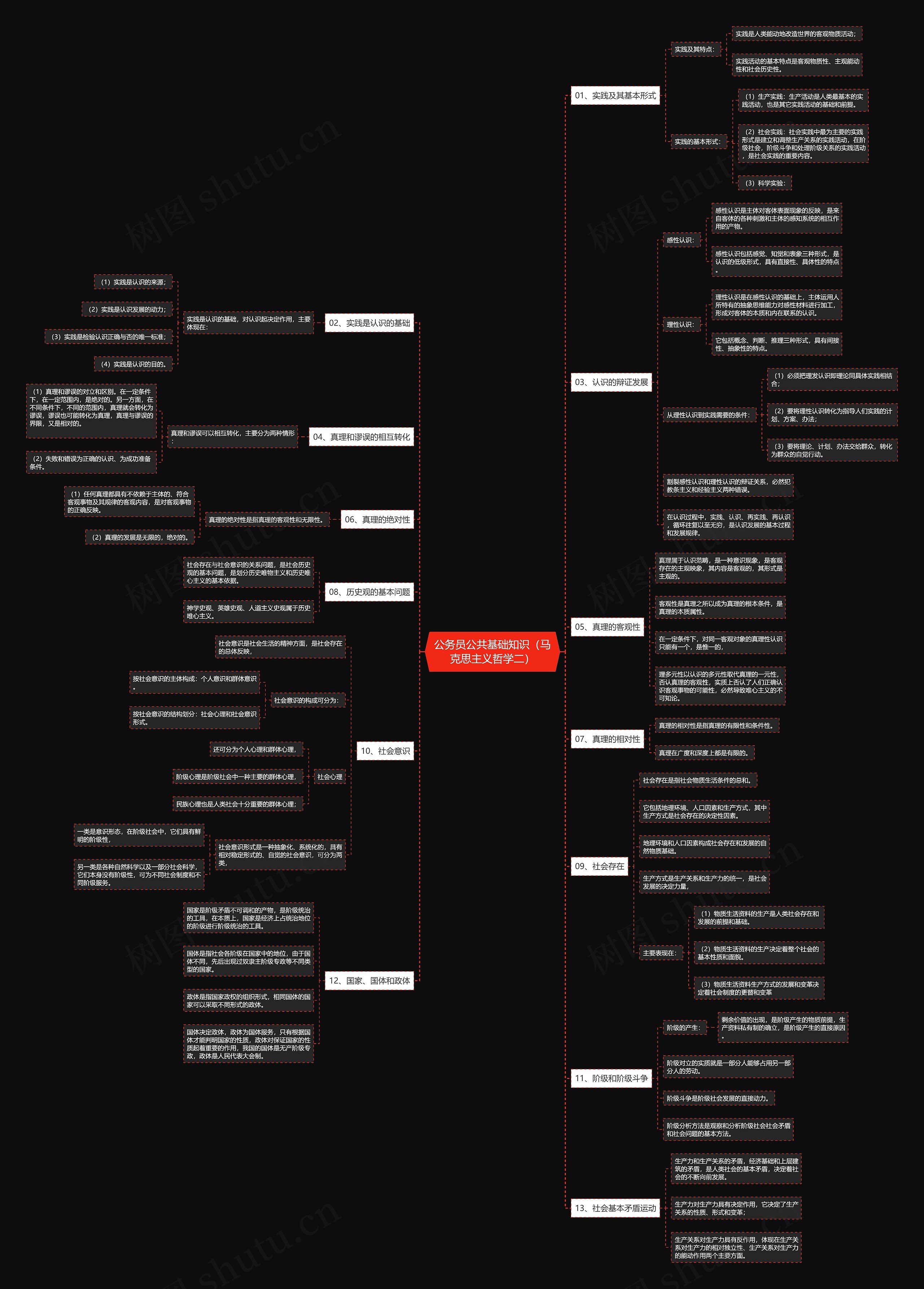 公务员《公共基础知识（马克思主义哲学二）》思维导图