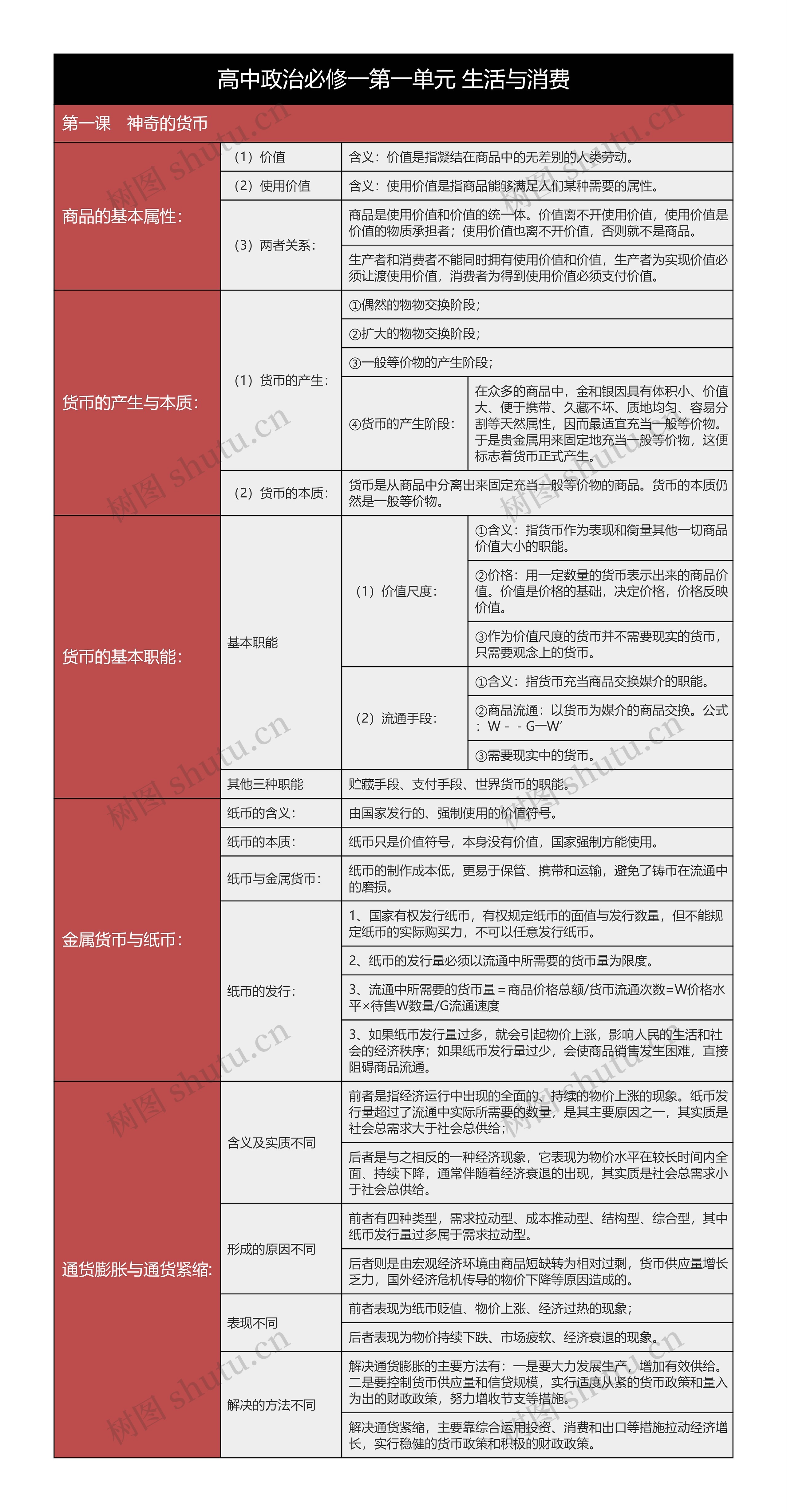高中政治必修一生活与消费树形表格