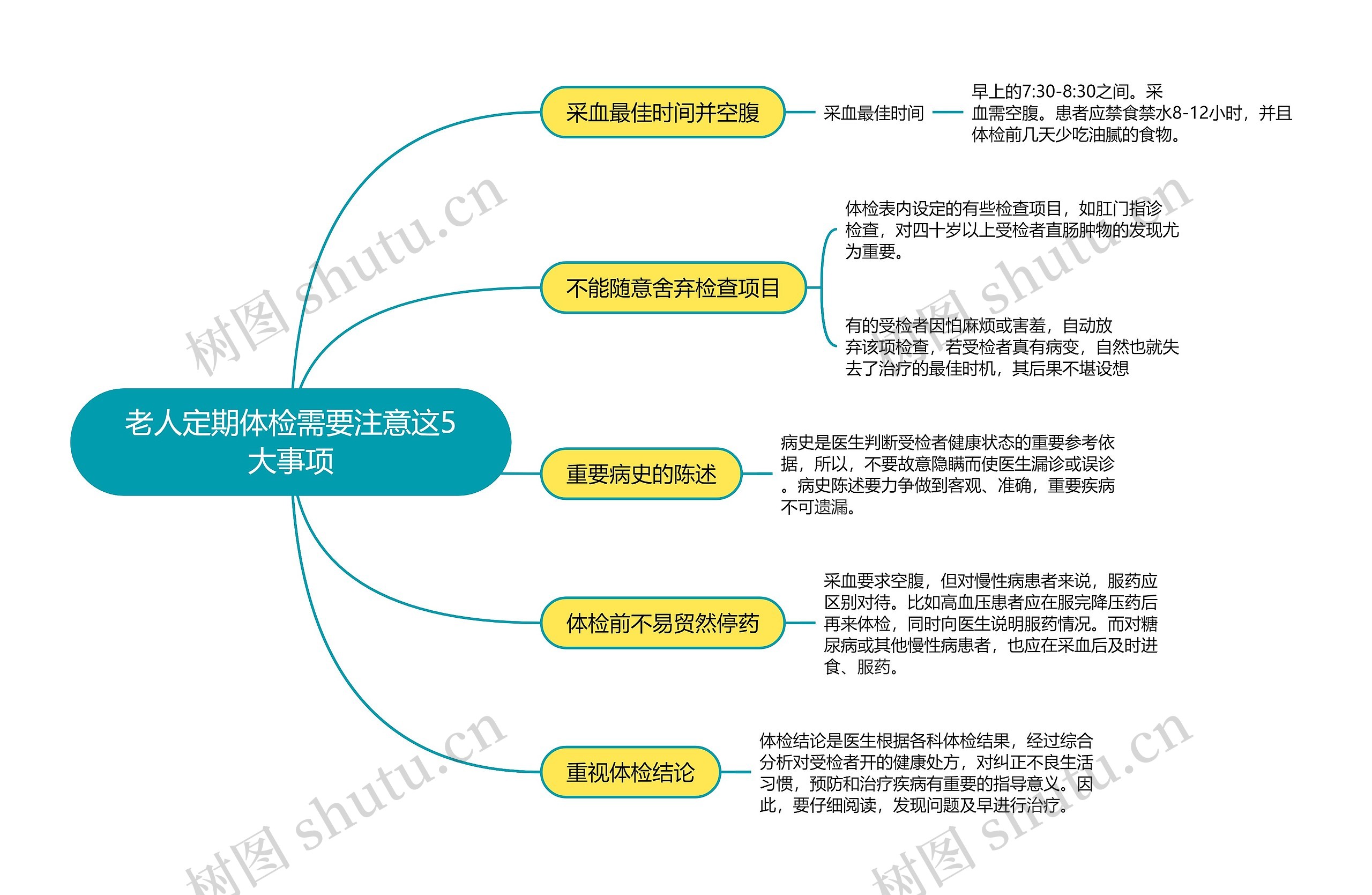 老人定期体检需要注意这5大事项思维导图