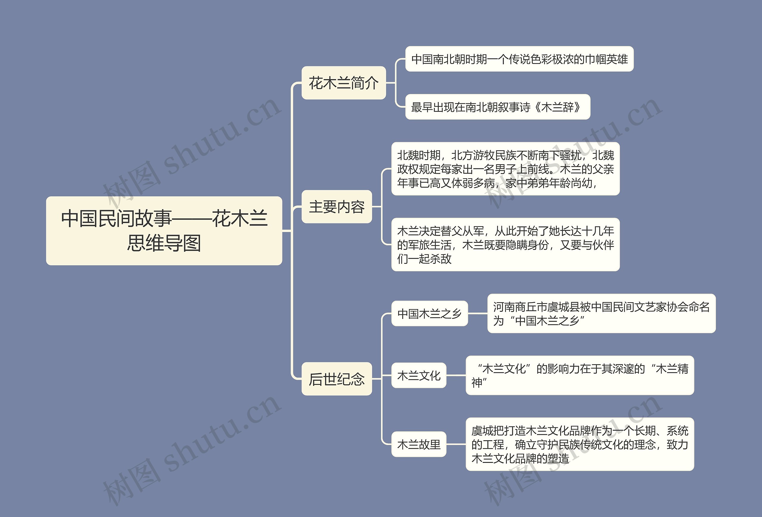 中国民间故事——花木兰思维导图