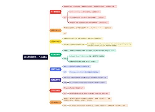 初中英语语法——八种时态思维导