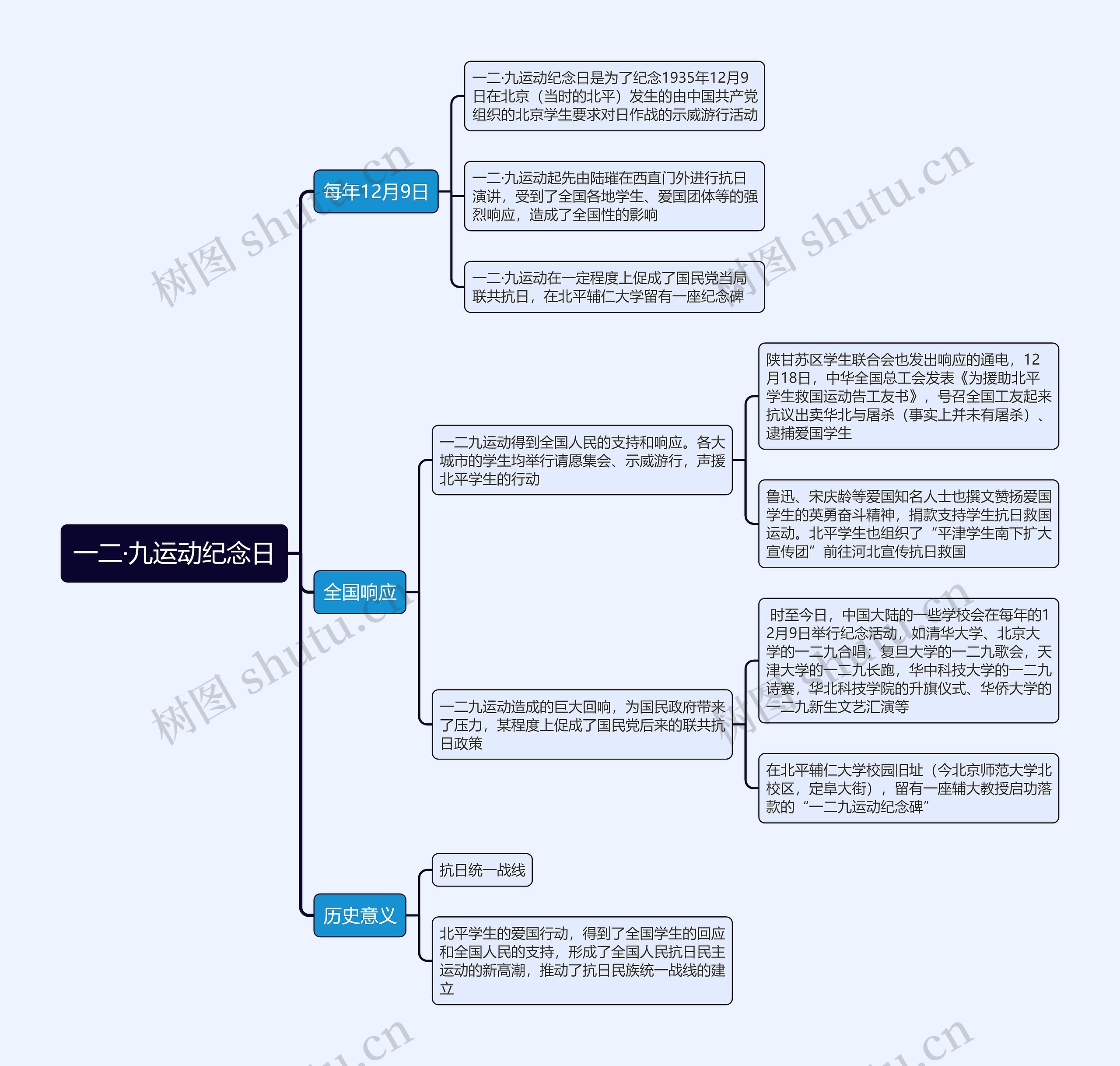 一二·九运动纪念日思维导图 一二·九运动纪念日思维导图
