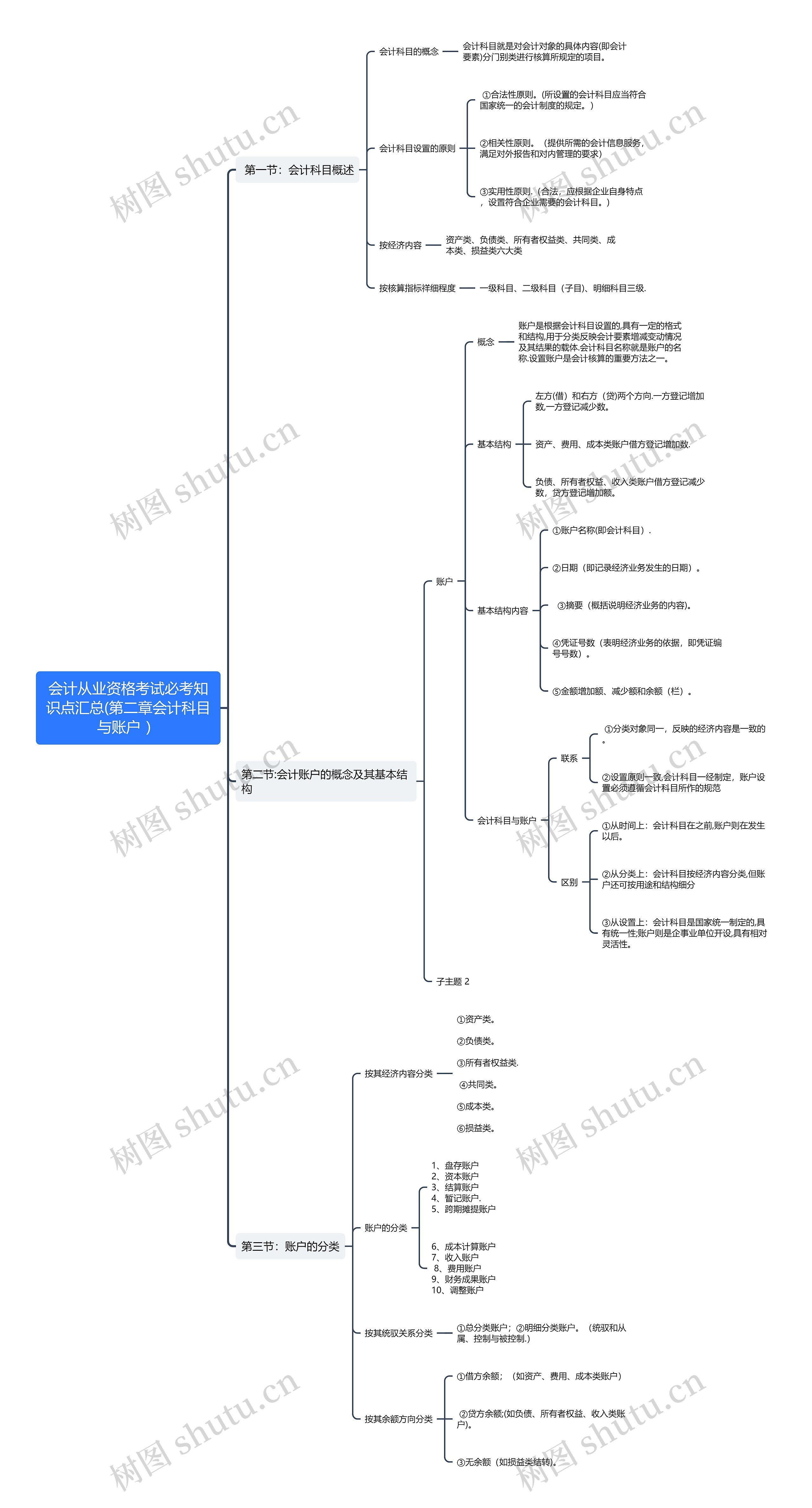 会计从业资格考试必考知识点汇总(第二章会计科目与账户 ）
