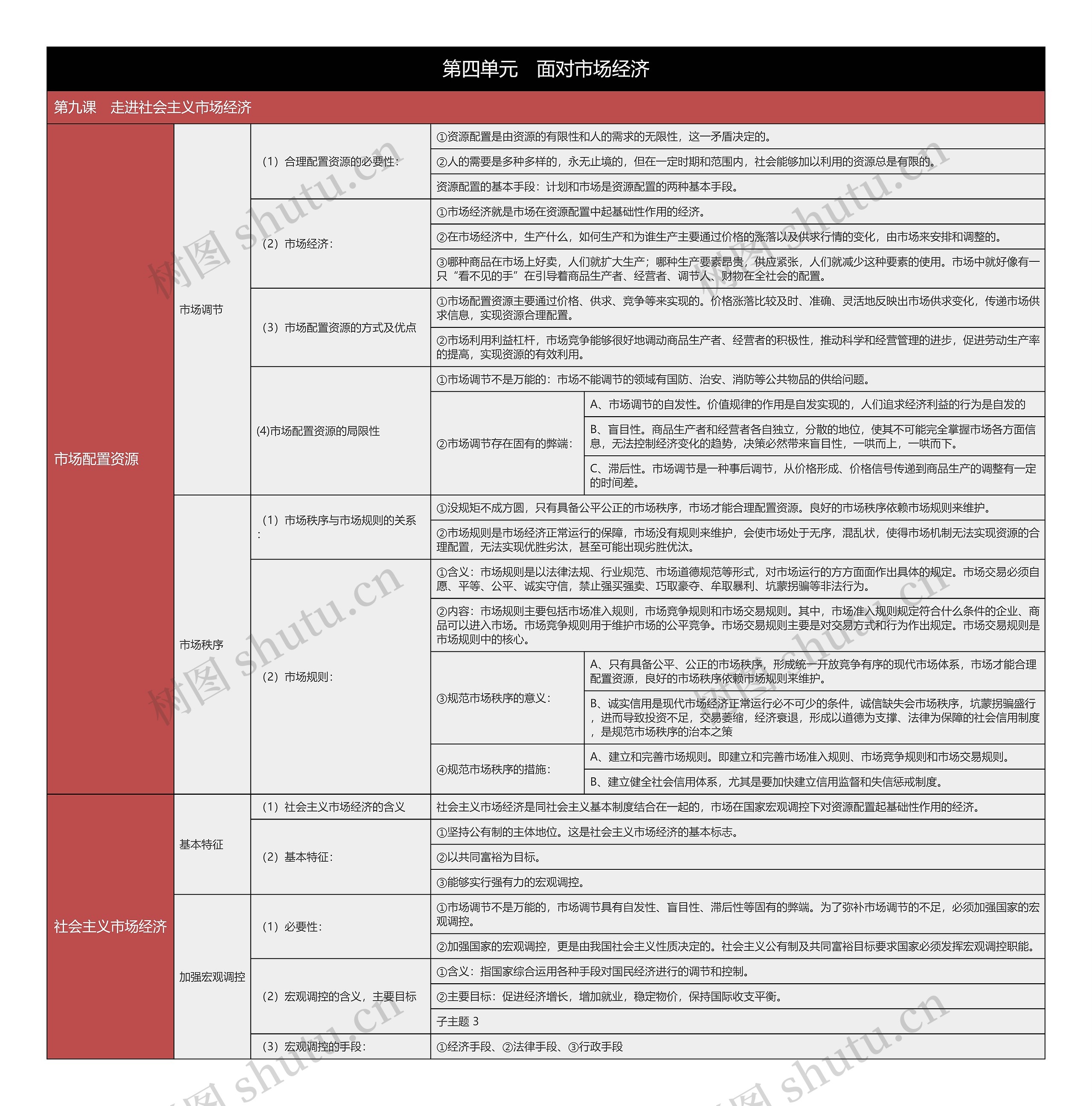高中政治必修一社会主义市场经济树形表格思维导图