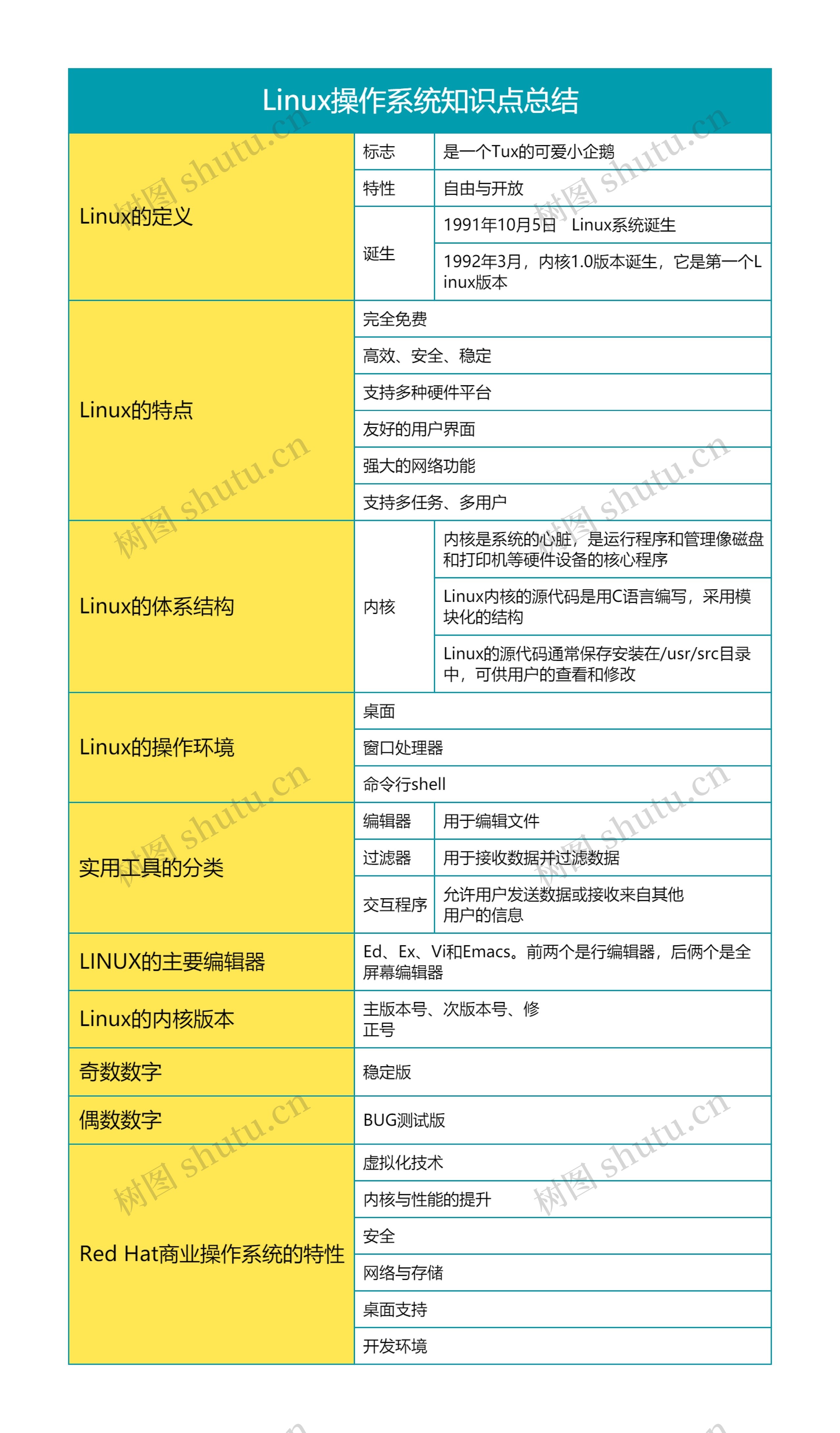 Linux操作系统知识点总结