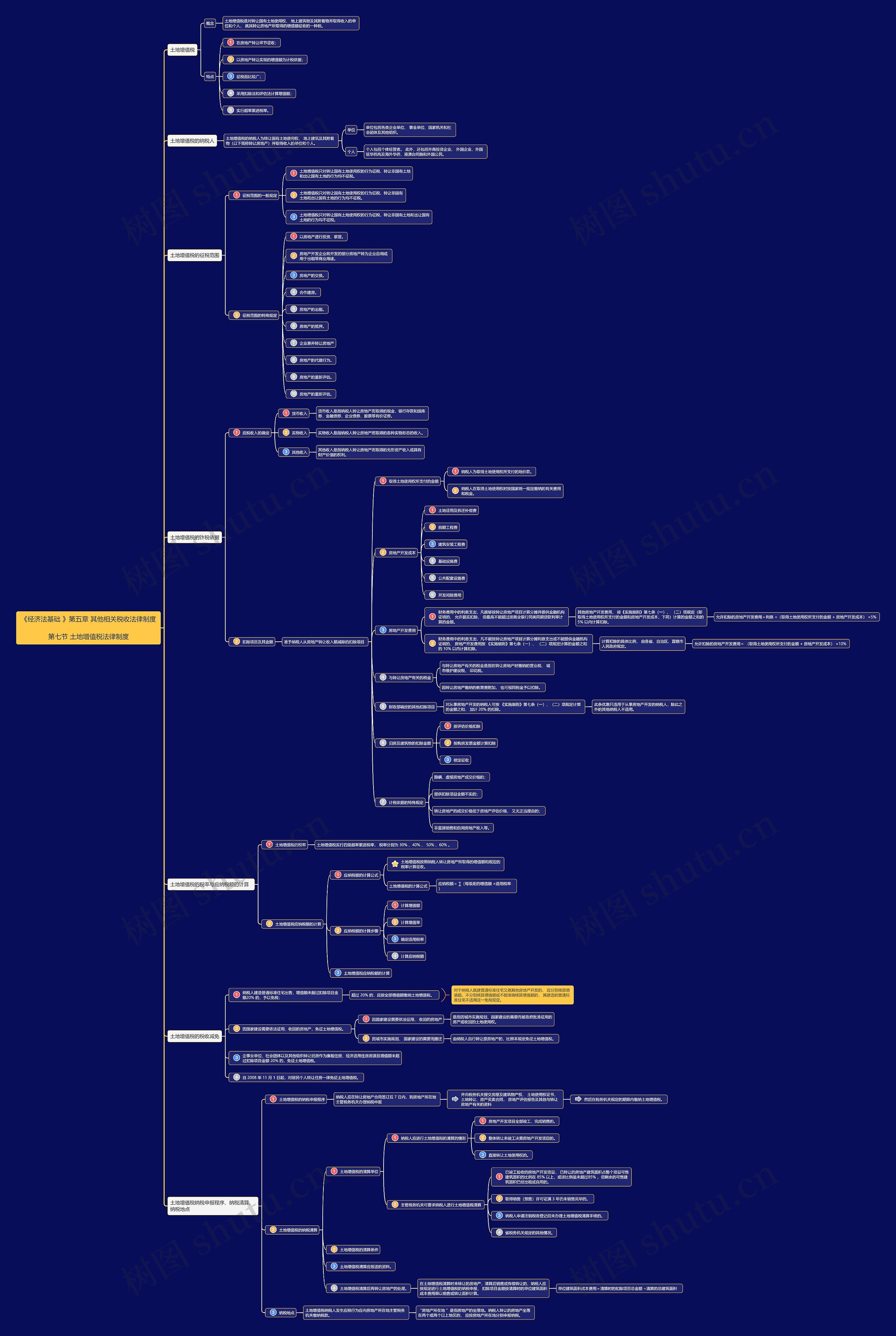 《经济法基础》第五章第7节思维导图