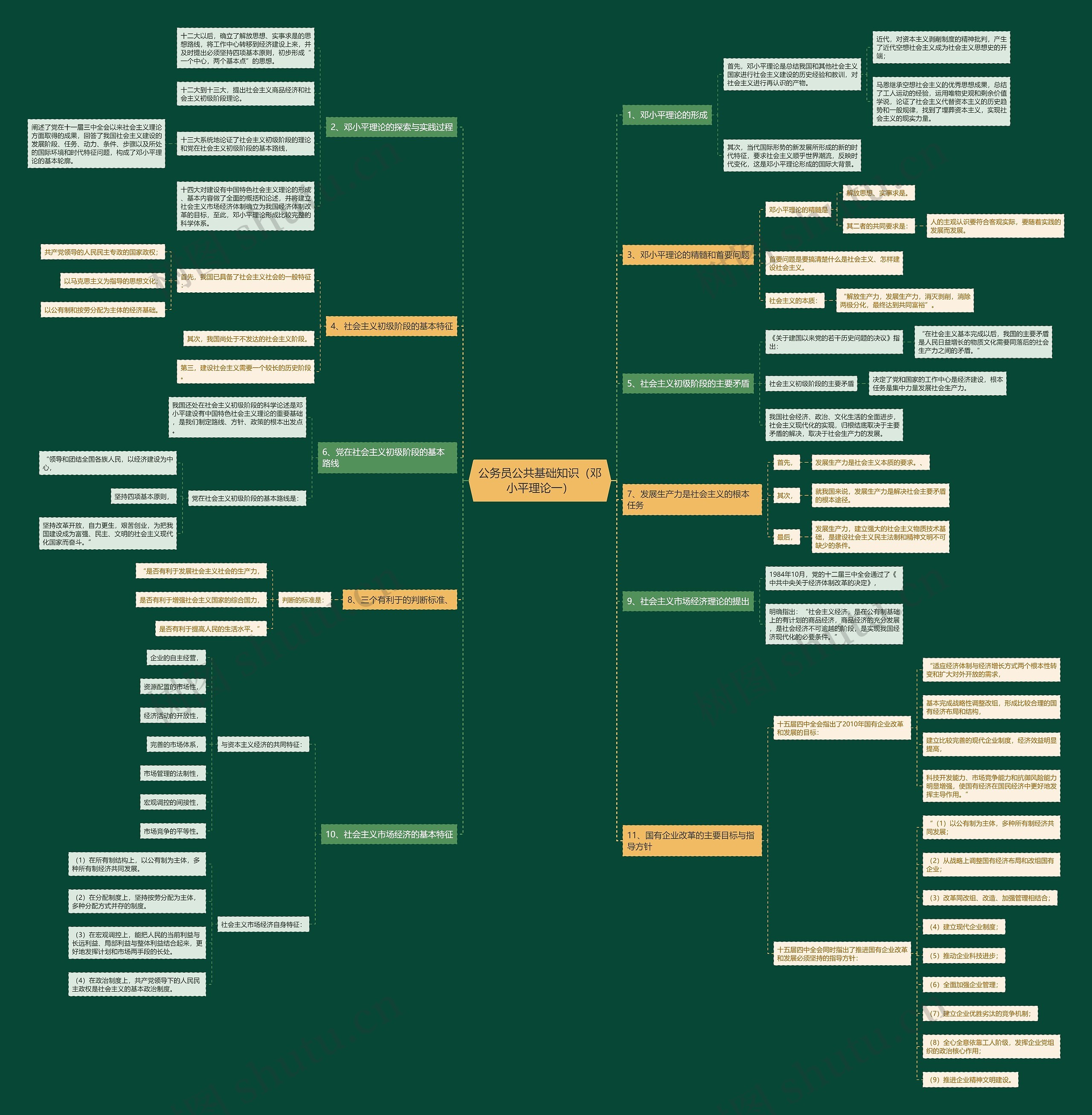 公务员《公共基础知识（邓小平理论一）》思维导图