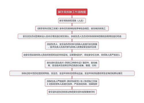 脚手架拆除工作流程图思维导图