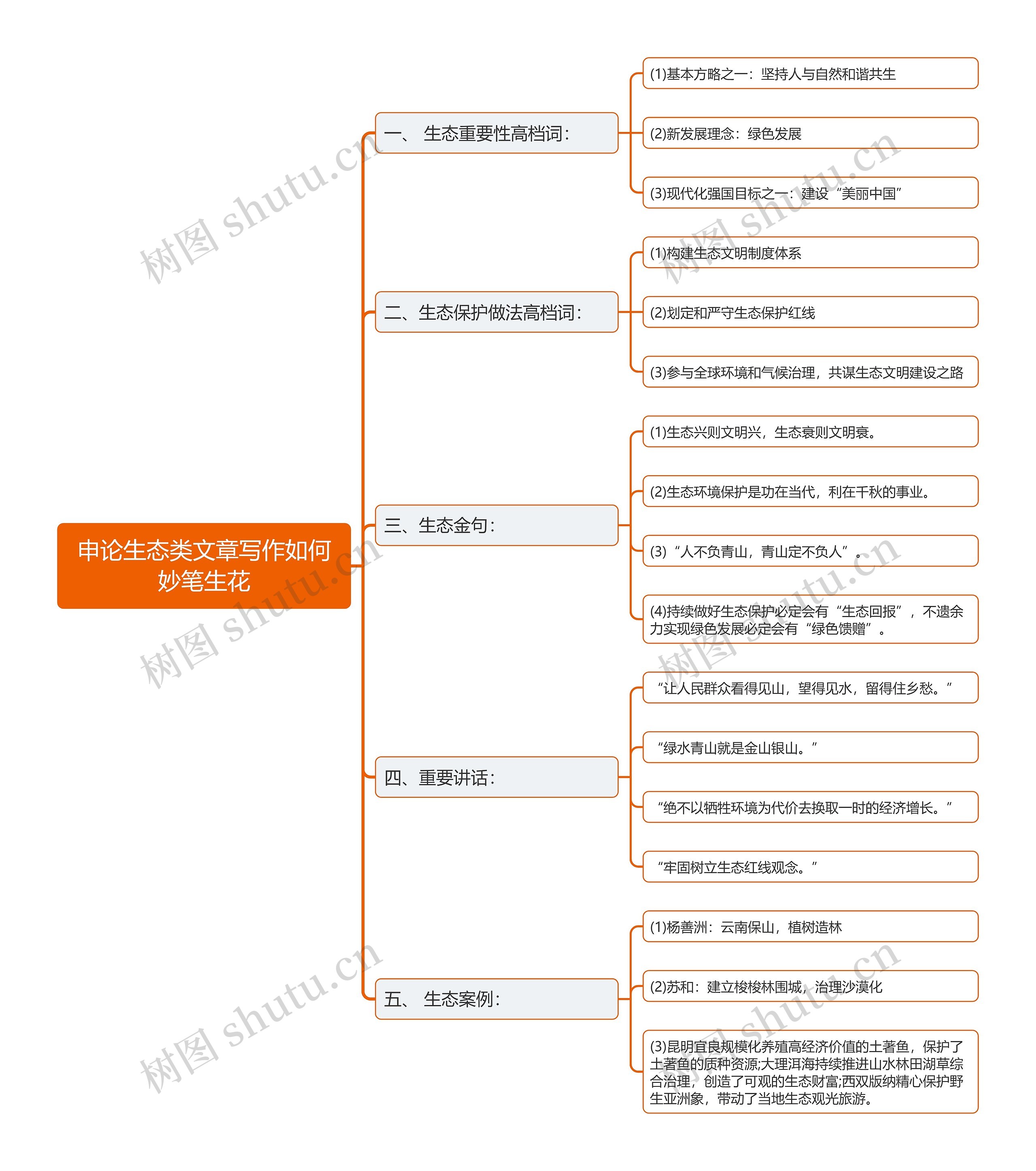 申论生态类文章写作技巧思维导图