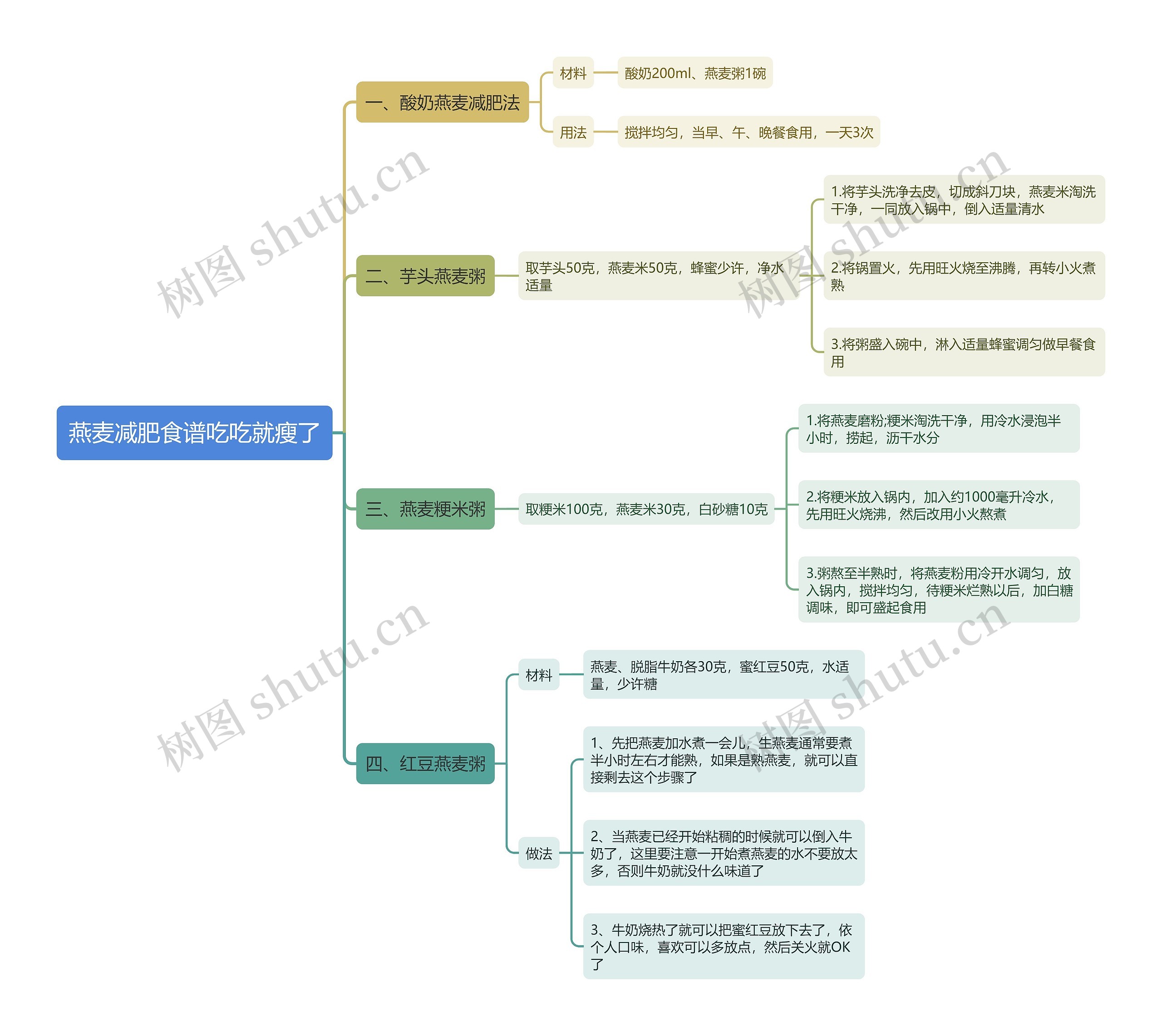 燕麦减肥食谱吃吃就瘦了思维导图