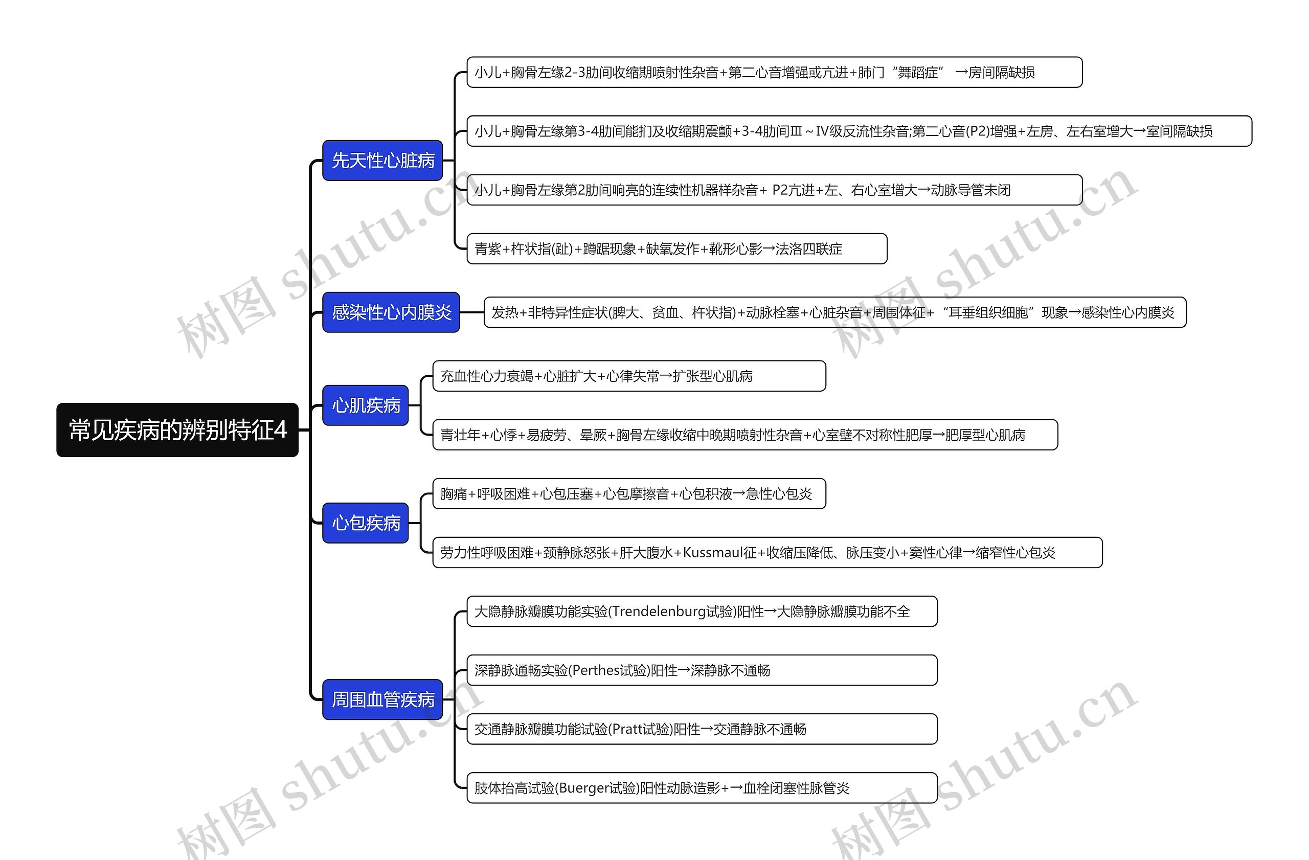 常见疾病的辨别特征4思维导图高清图 常见疾病的辨别特征4思维导图