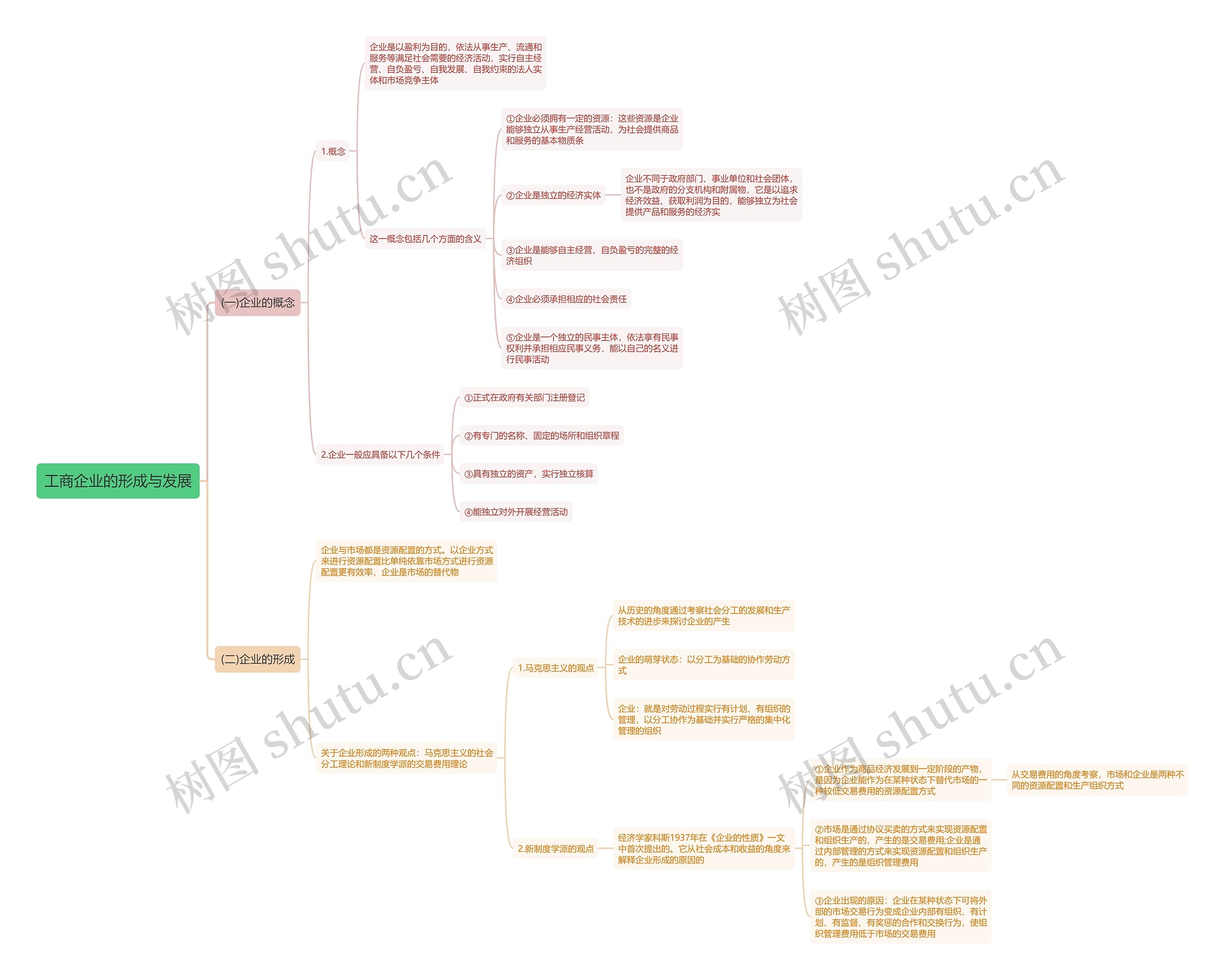 工商企业的形成与发展思维导图