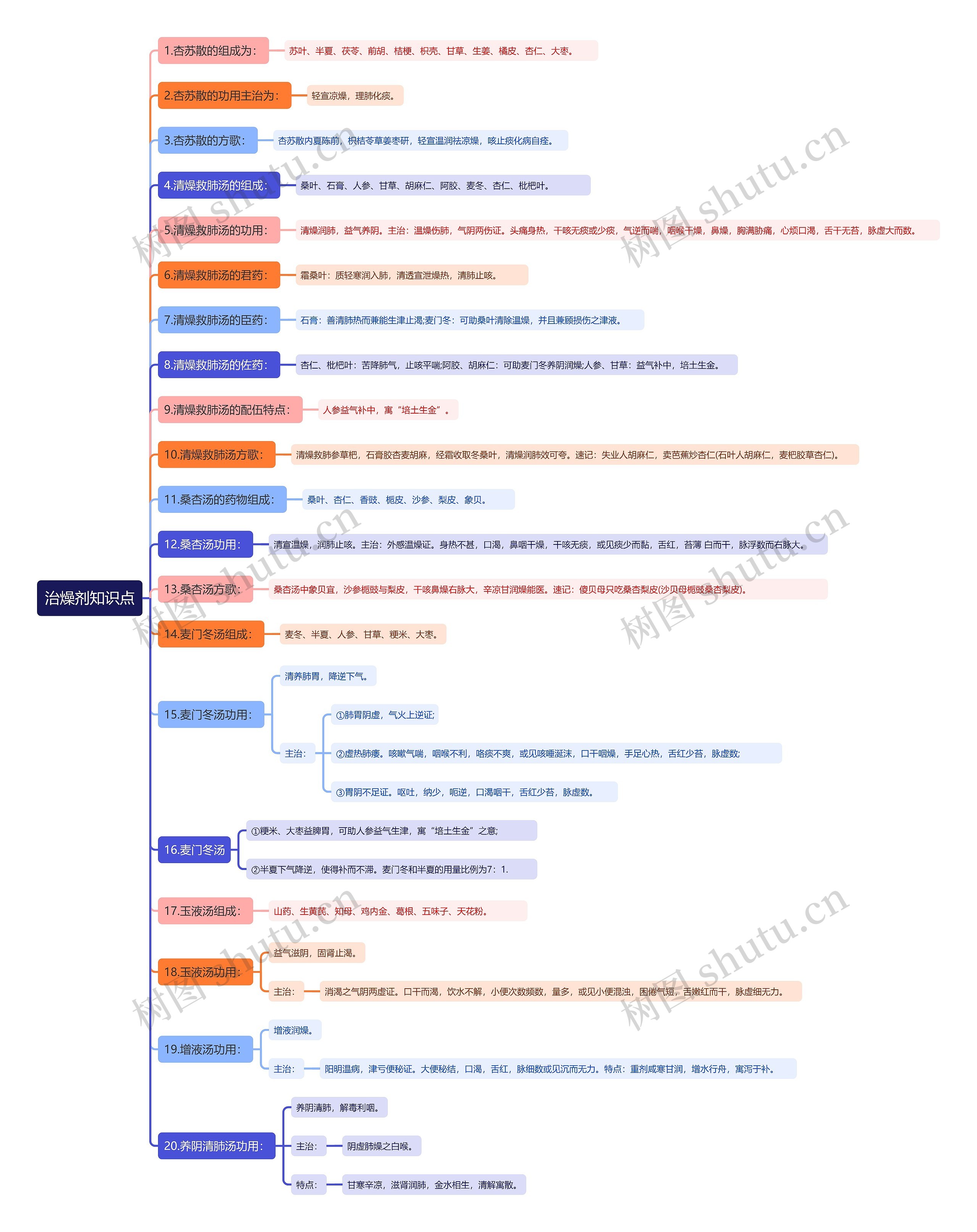 治燥剂知识点思维导图